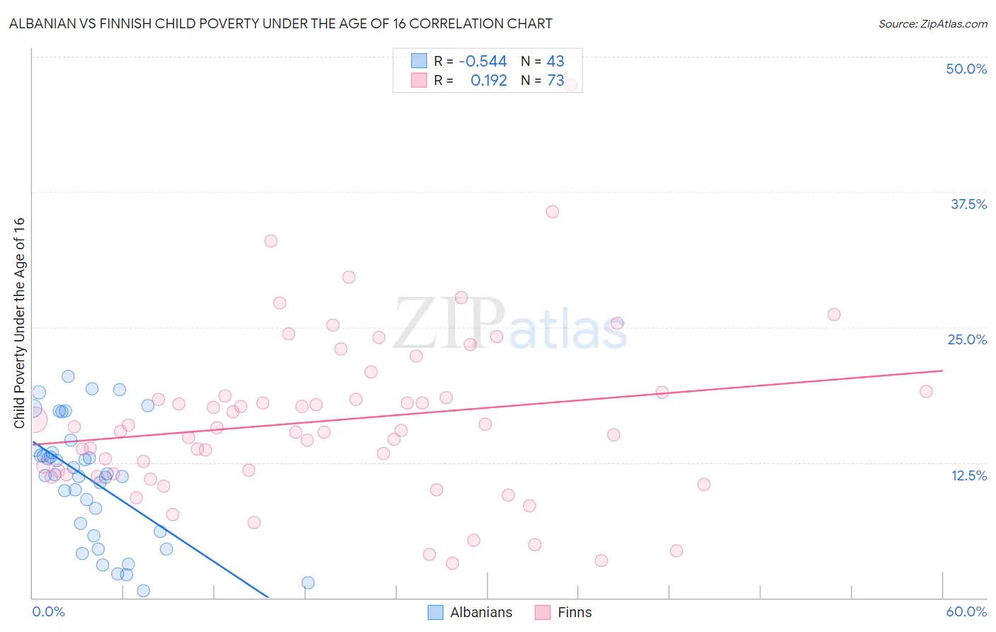 Albanian vs Finnish Child Poverty Under the Age of 16