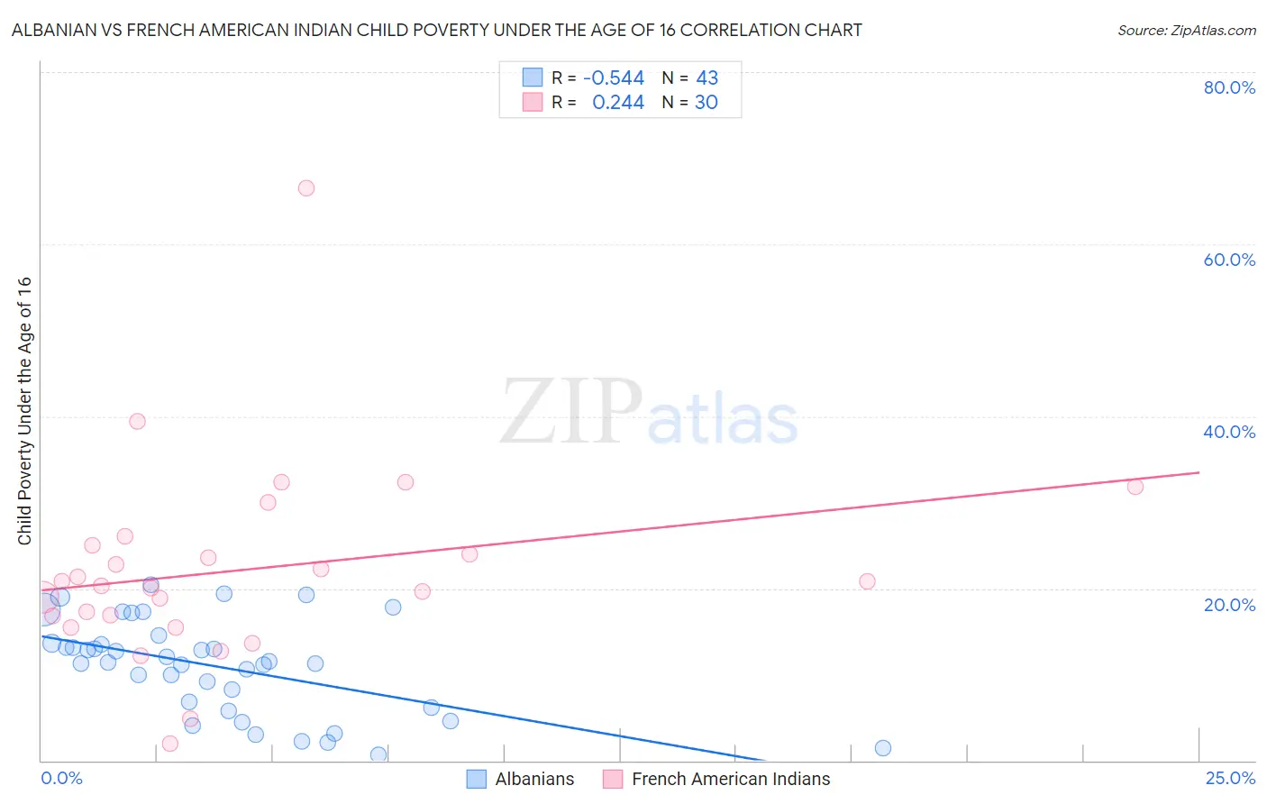 Albanian vs French American Indian Child Poverty Under the Age of 16