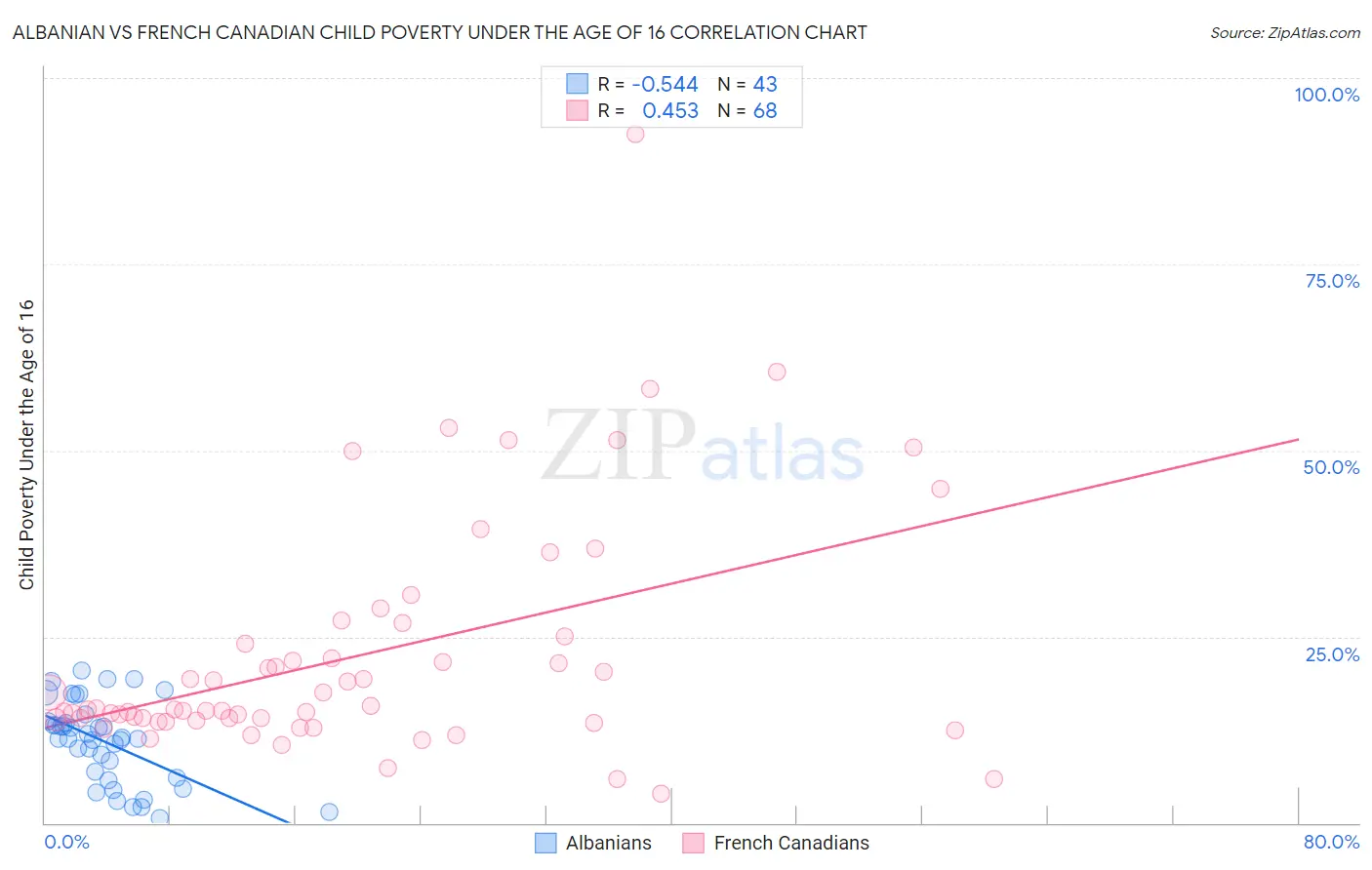 Albanian vs French Canadian Child Poverty Under the Age of 16