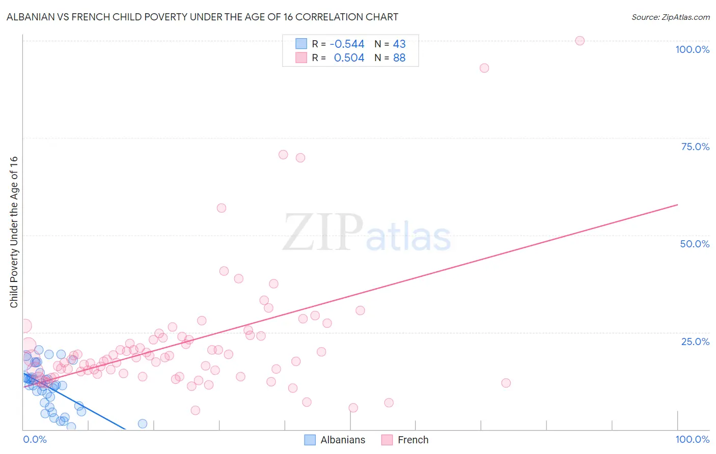 Albanian vs French Child Poverty Under the Age of 16