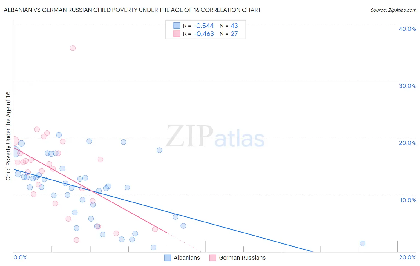 Albanian vs German Russian Child Poverty Under the Age of 16