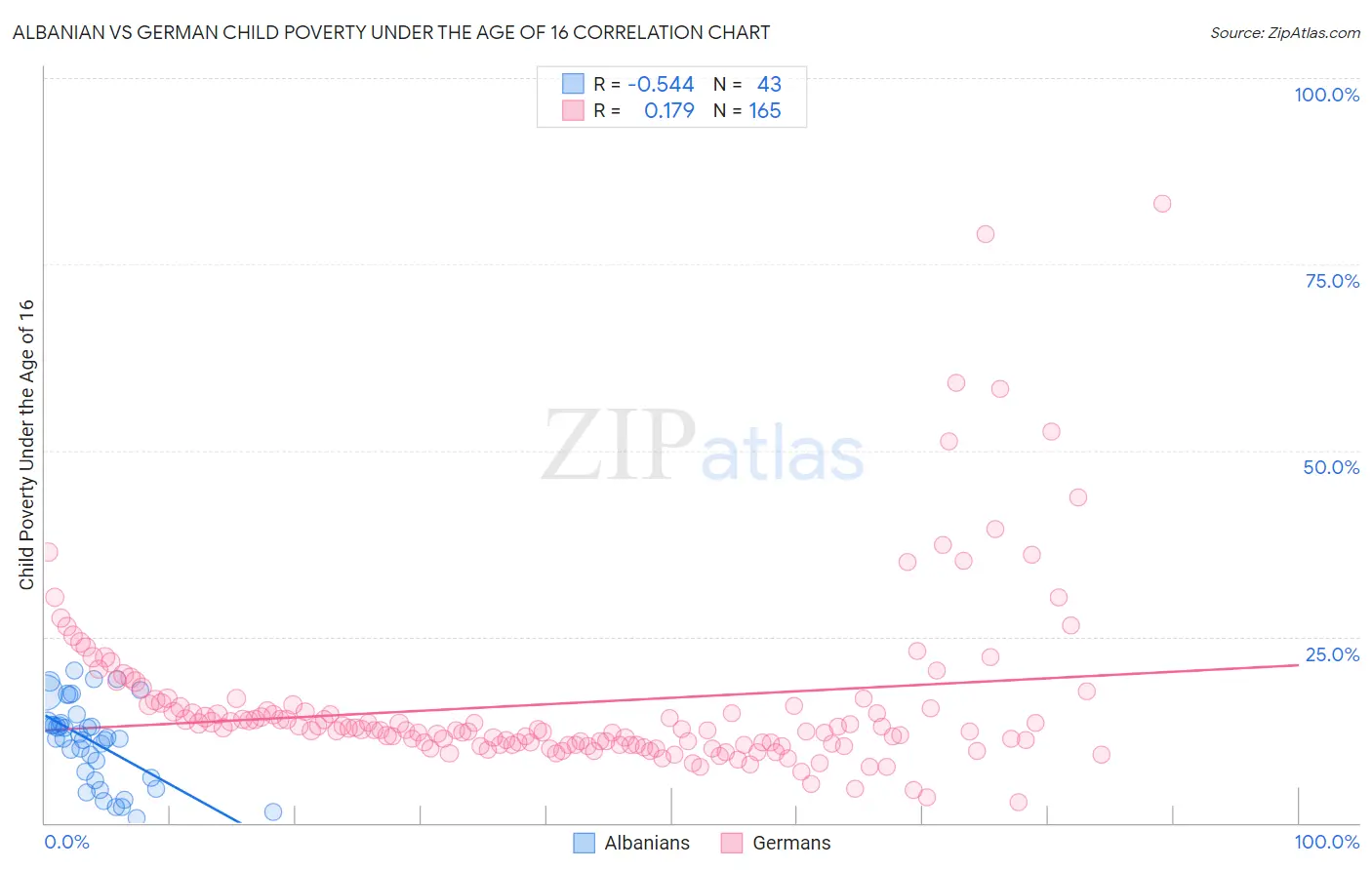 Albanian vs German Child Poverty Under the Age of 16