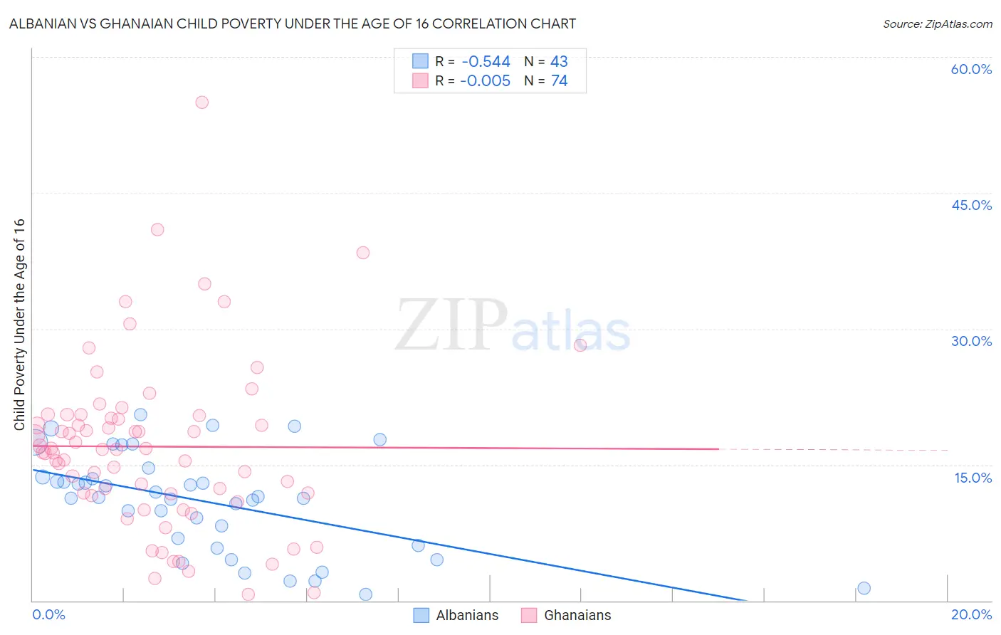 Albanian vs Ghanaian Child Poverty Under the Age of 16