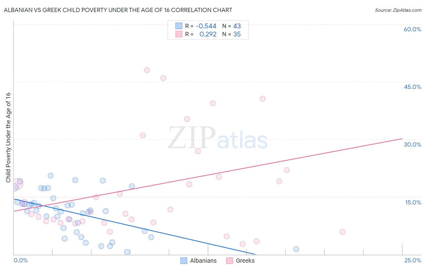 Albanian vs Greek Child Poverty Under the Age of 16