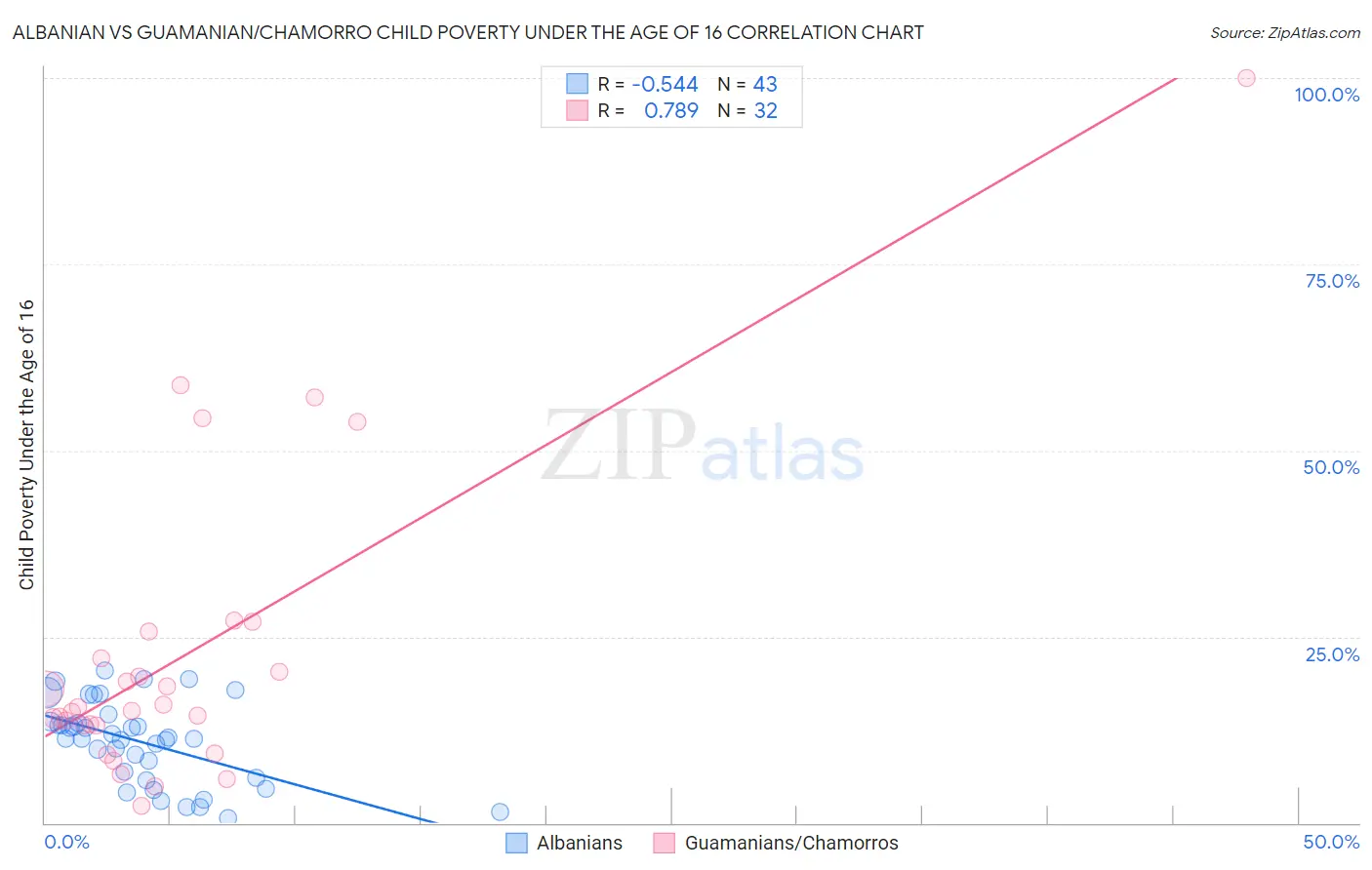 Albanian vs Guamanian/Chamorro Child Poverty Under the Age of 16