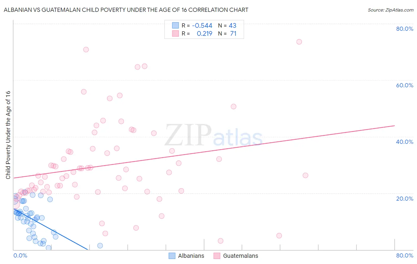 Albanian vs Guatemalan Child Poverty Under the Age of 16