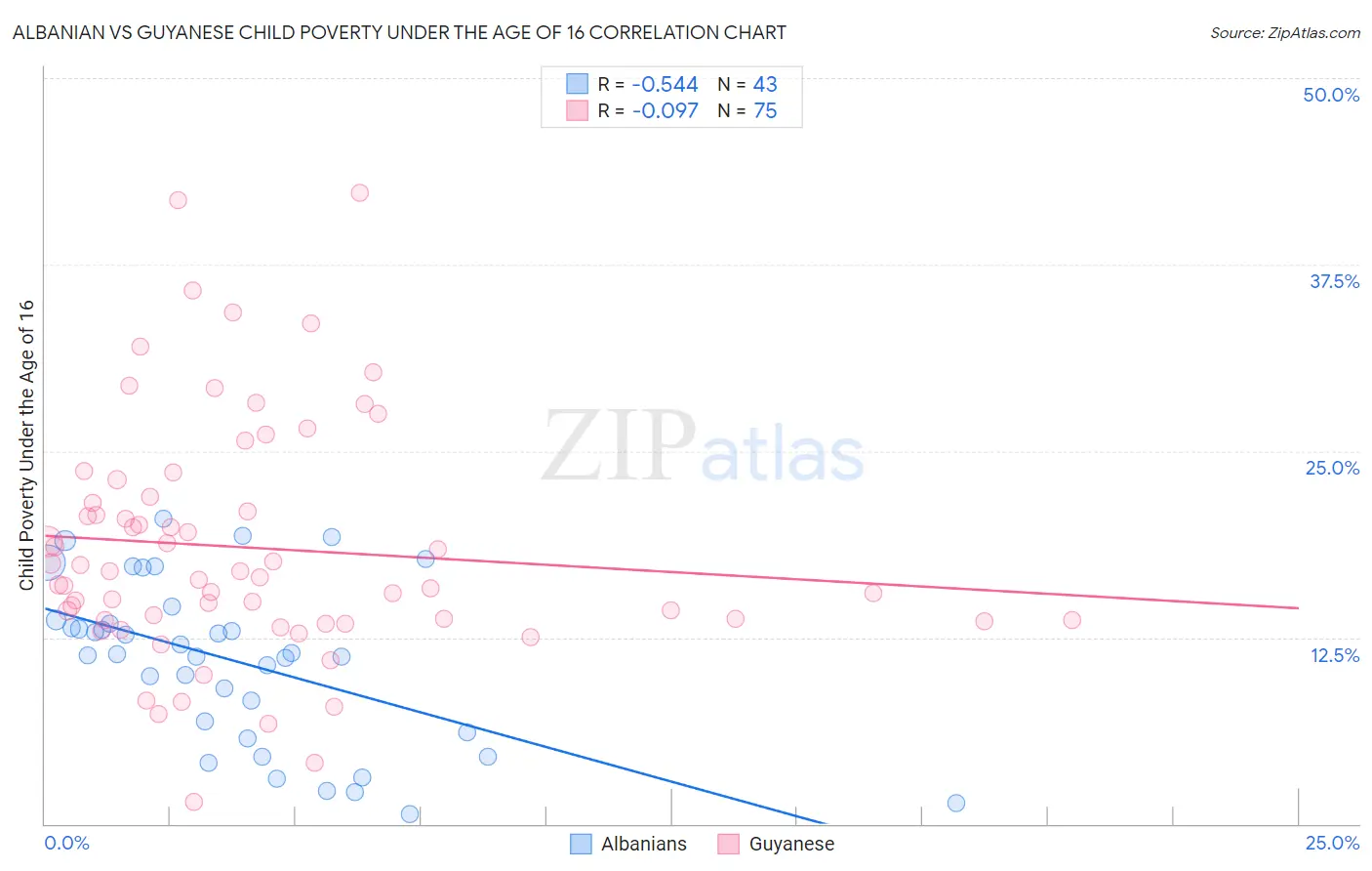 Albanian vs Guyanese Child Poverty Under the Age of 16