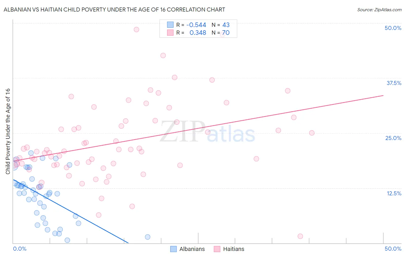 Albanian vs Haitian Child Poverty Under the Age of 16