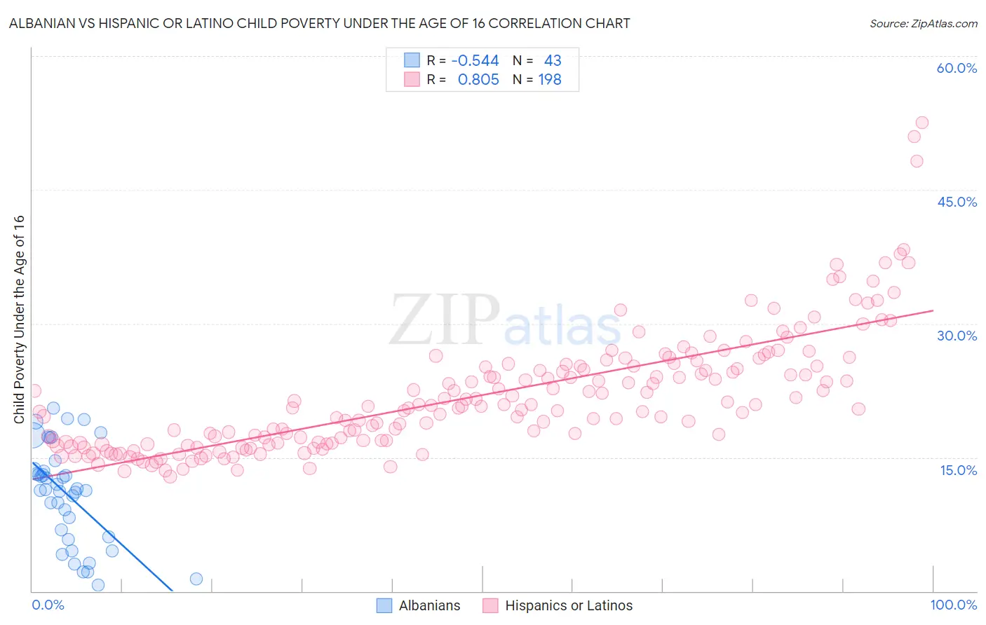 Albanian vs Hispanic or Latino Child Poverty Under the Age of 16