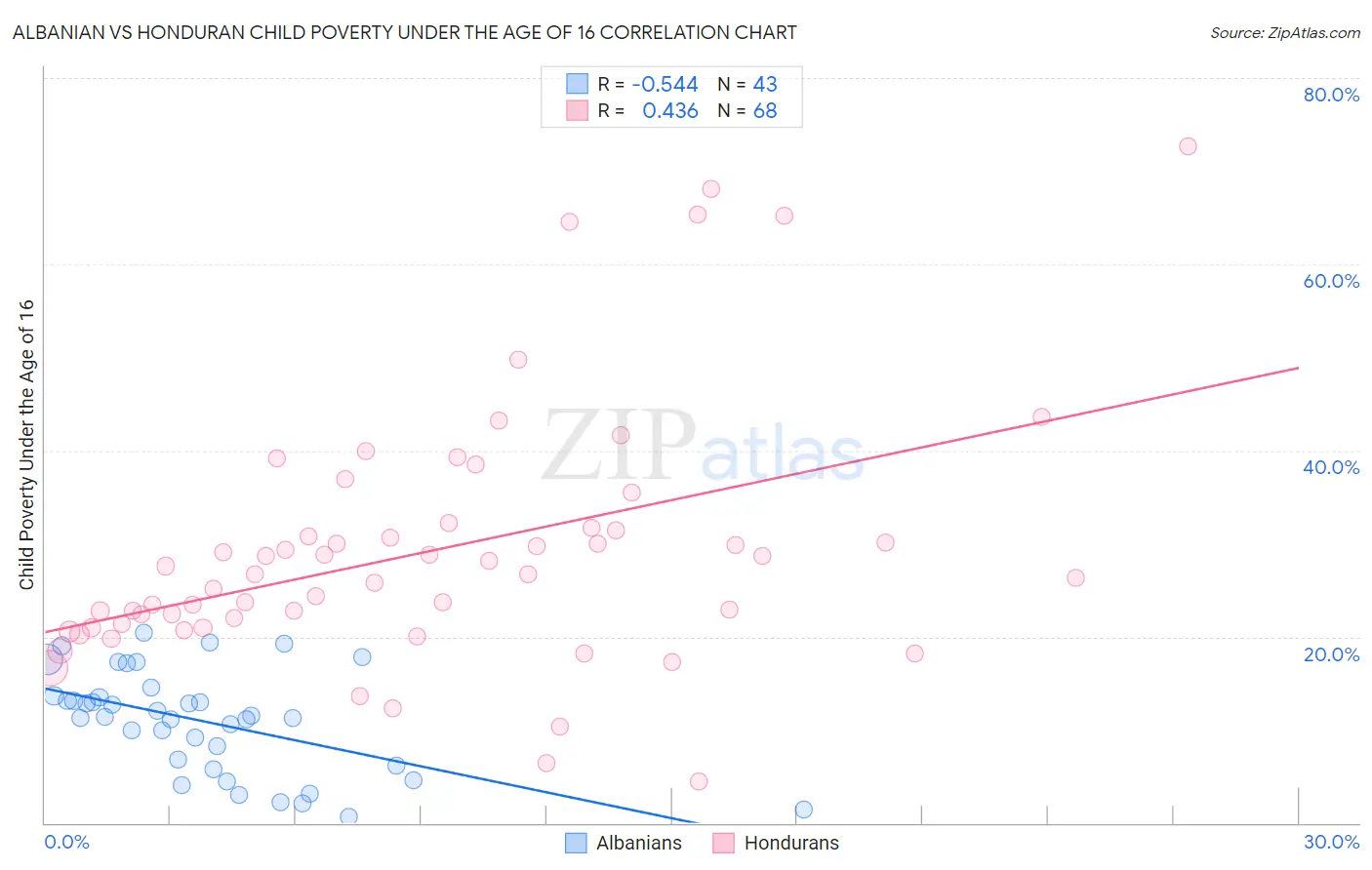 Albanian vs Honduran Child Poverty Under the Age of 16