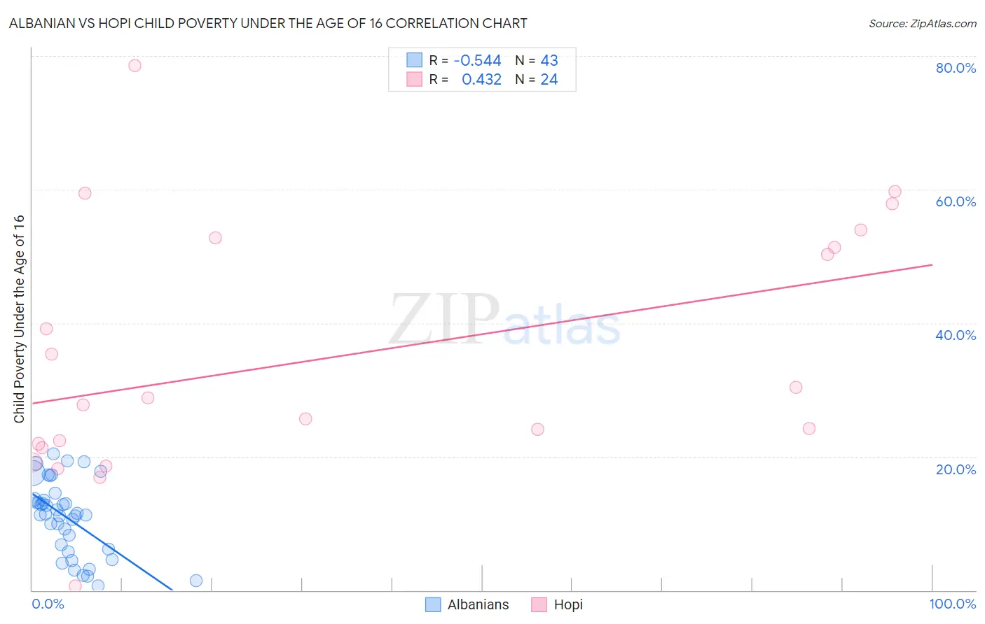 Albanian vs Hopi Child Poverty Under the Age of 16