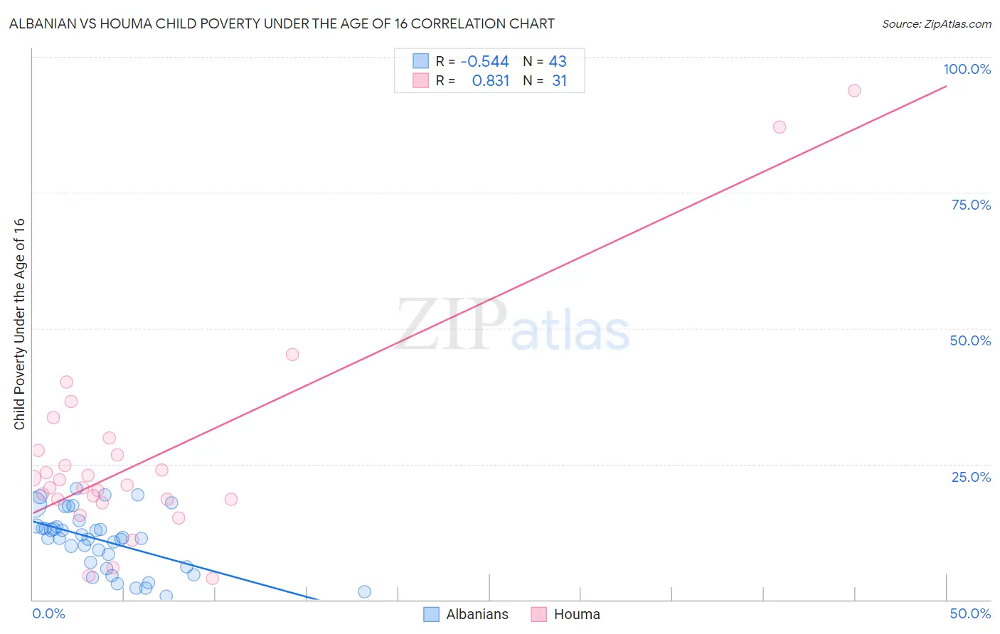 Albanian vs Houma Child Poverty Under the Age of 16