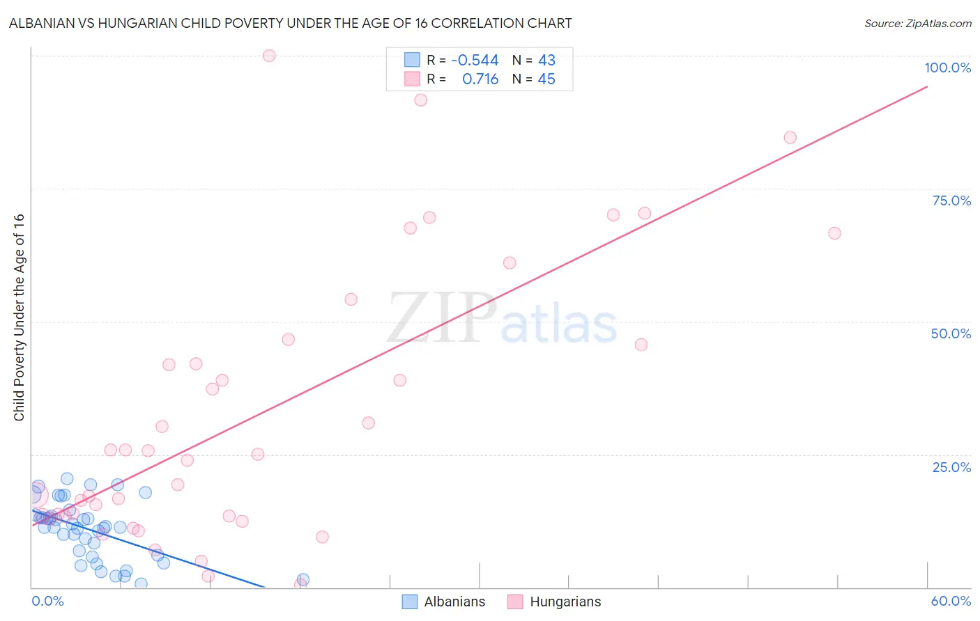 Albanian vs Hungarian Child Poverty Under the Age of 16