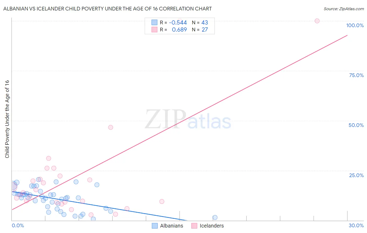 Albanian vs Icelander Child Poverty Under the Age of 16