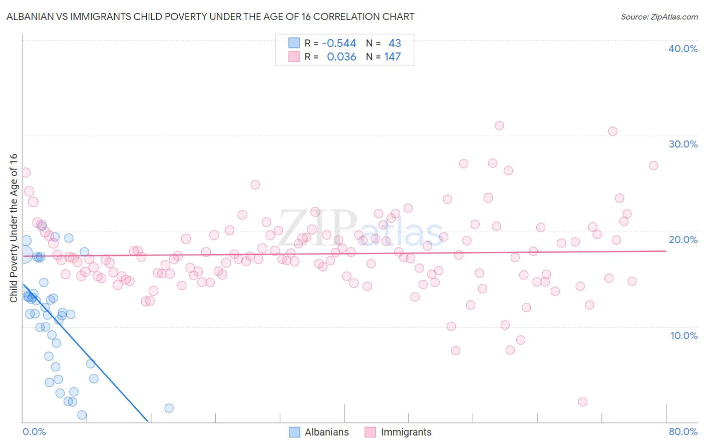 Albanian vs Immigrants Child Poverty Under the Age of 16