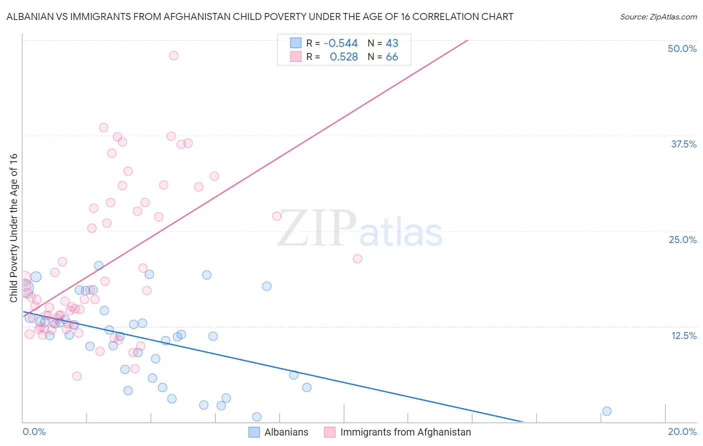 Albanian vs Immigrants from Afghanistan Child Poverty Under the Age of 16