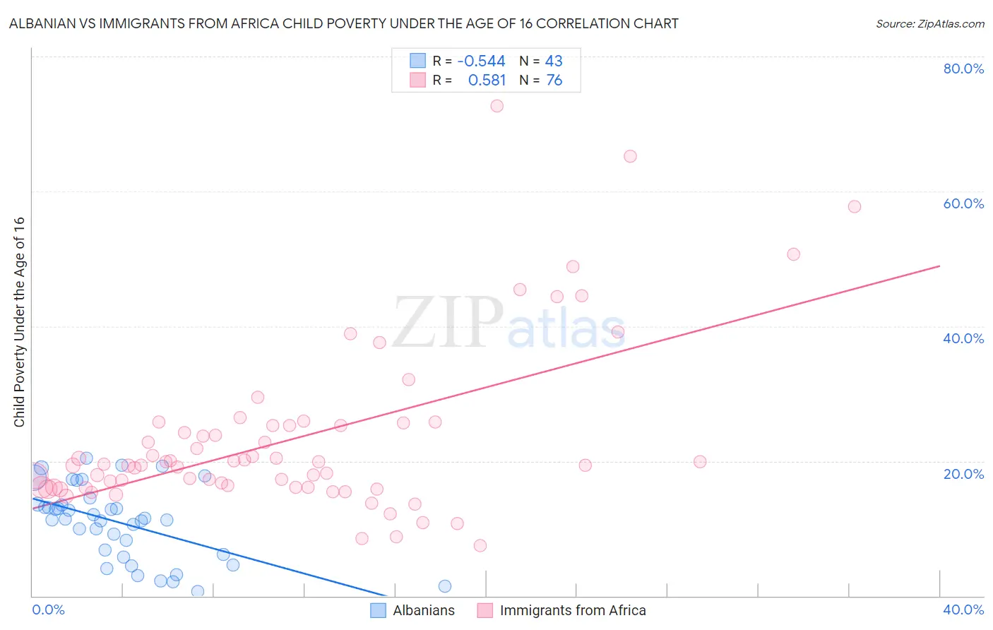 Albanian vs Immigrants from Africa Child Poverty Under the Age of 16