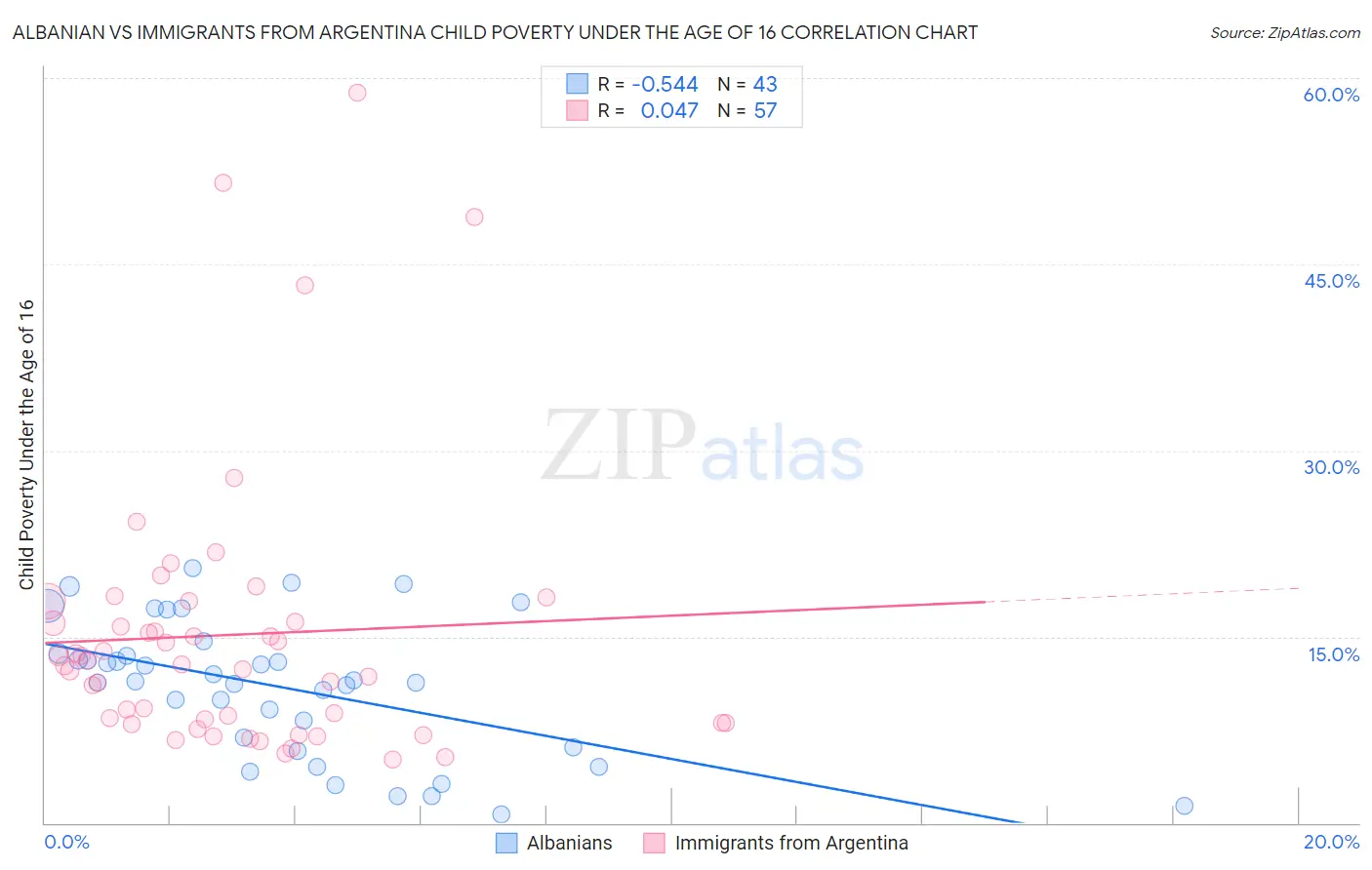 Albanian vs Immigrants from Argentina Child Poverty Under the Age of 16