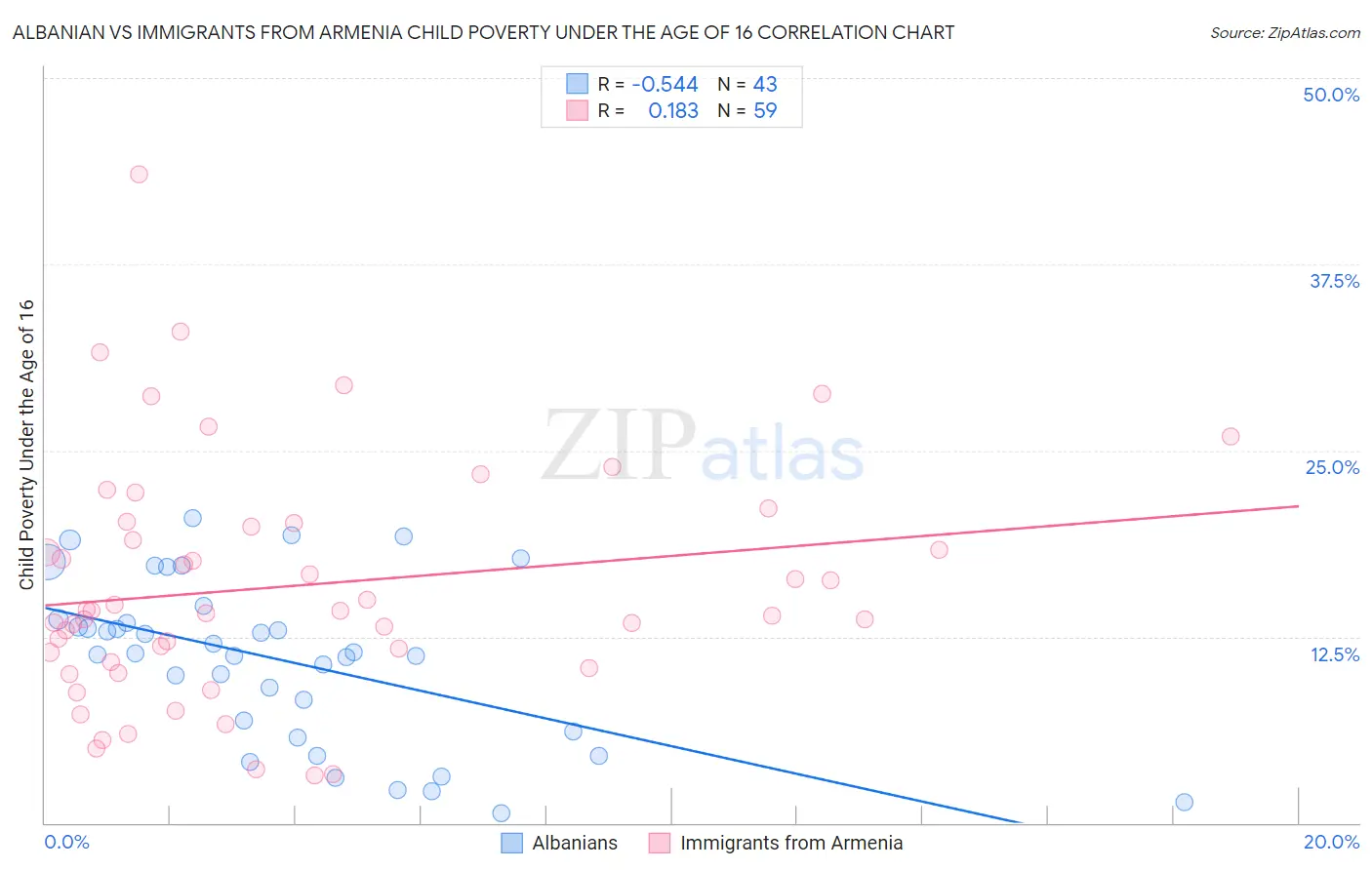 Albanian vs Immigrants from Armenia Child Poverty Under the Age of 16