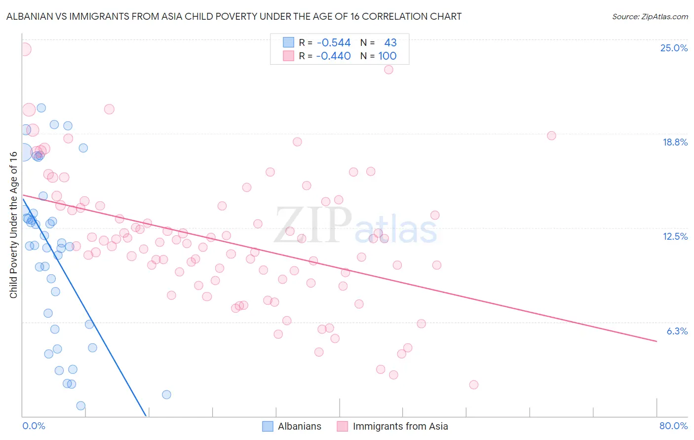 Albanian vs Immigrants from Asia Child Poverty Under the Age of 16