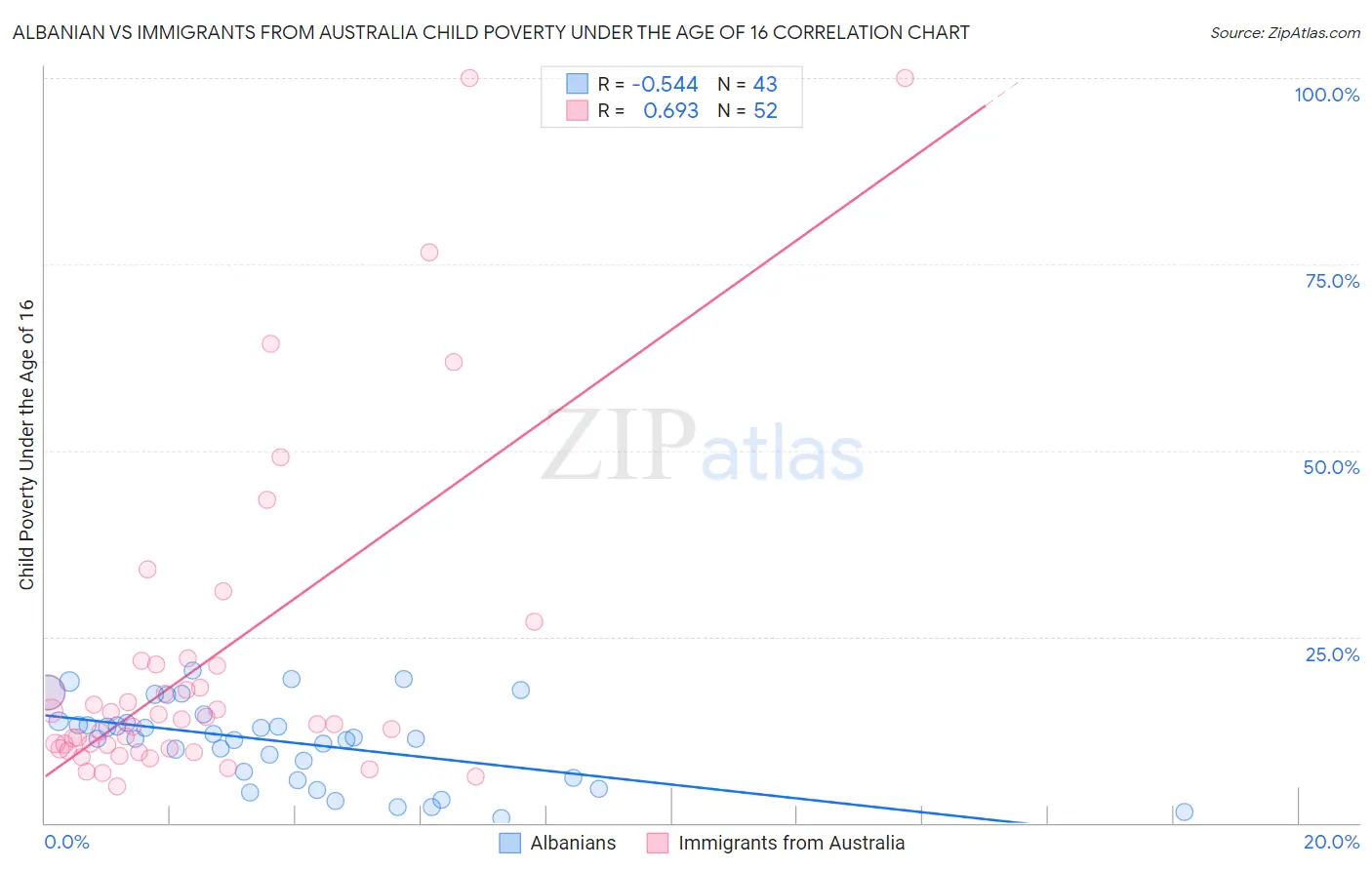 Albanian vs Immigrants from Australia Child Poverty Under the Age of 16