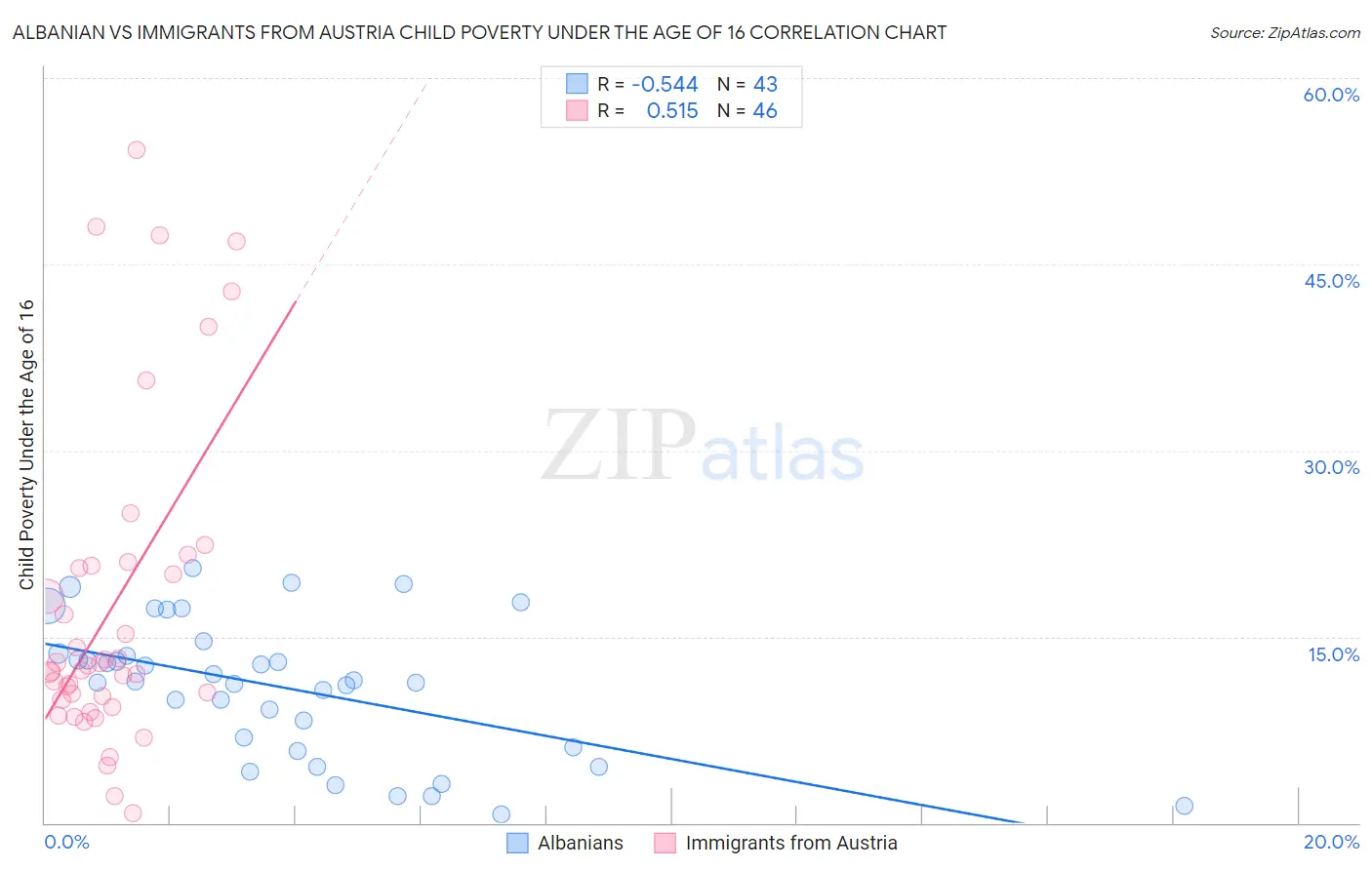 Albanian vs Immigrants from Austria Child Poverty Under the Age of 16