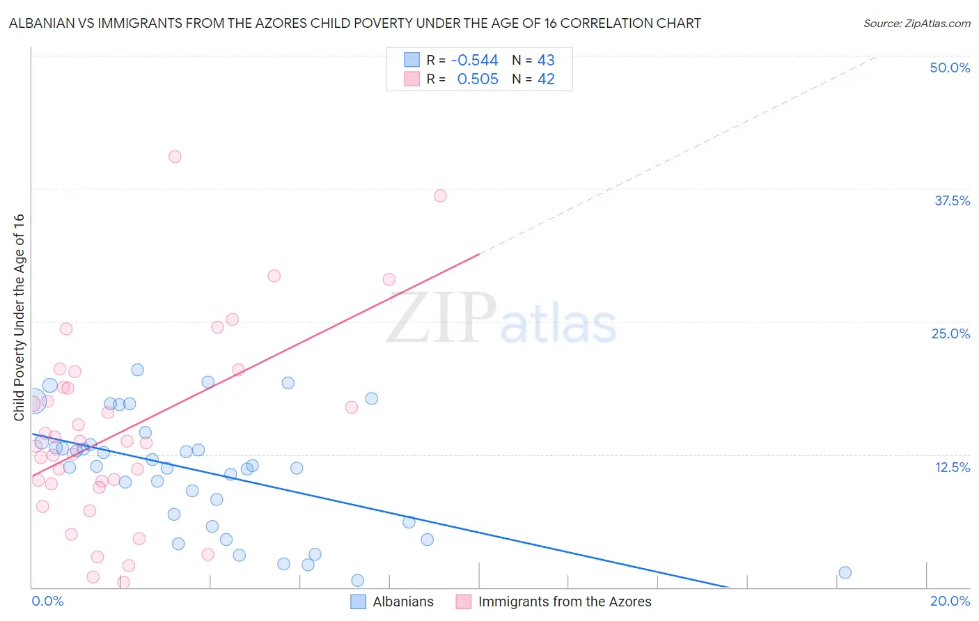 Albanian vs Immigrants from the Azores Child Poverty Under the Age of 16