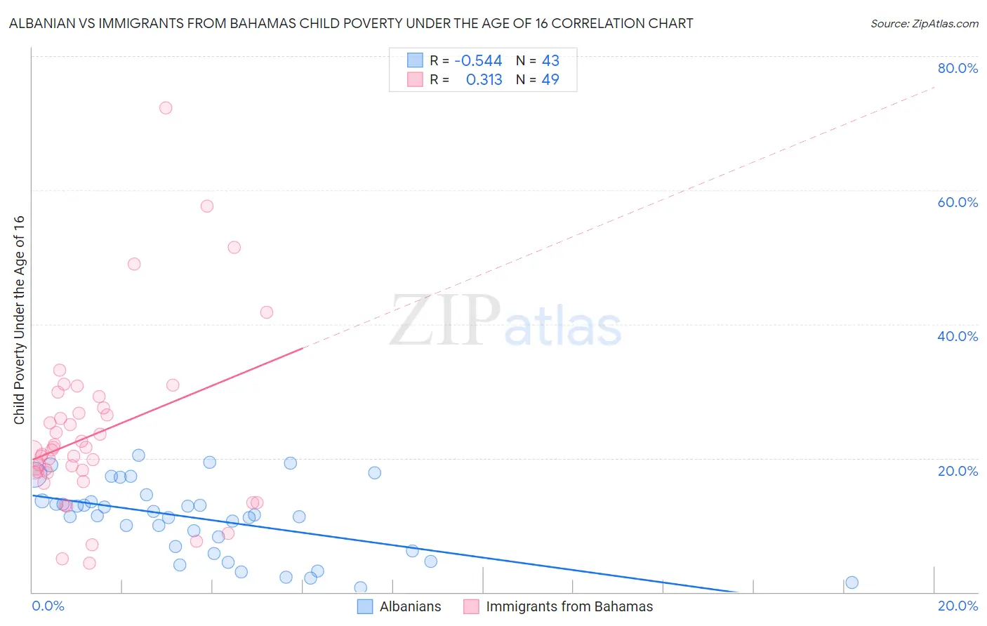 Albanian vs Immigrants from Bahamas Child Poverty Under the Age of 16