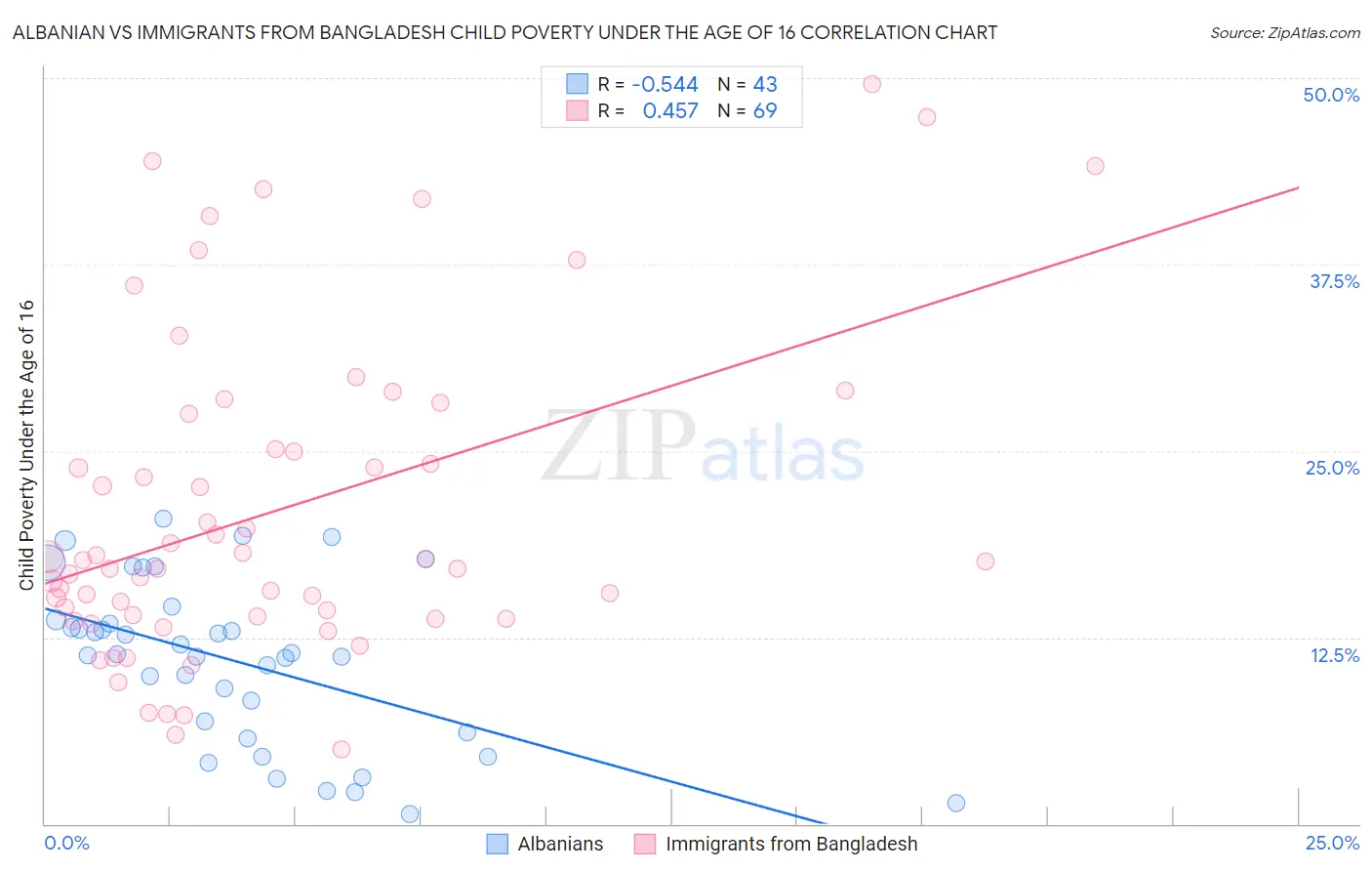 Albanian vs Immigrants from Bangladesh Child Poverty Under the Age of 16