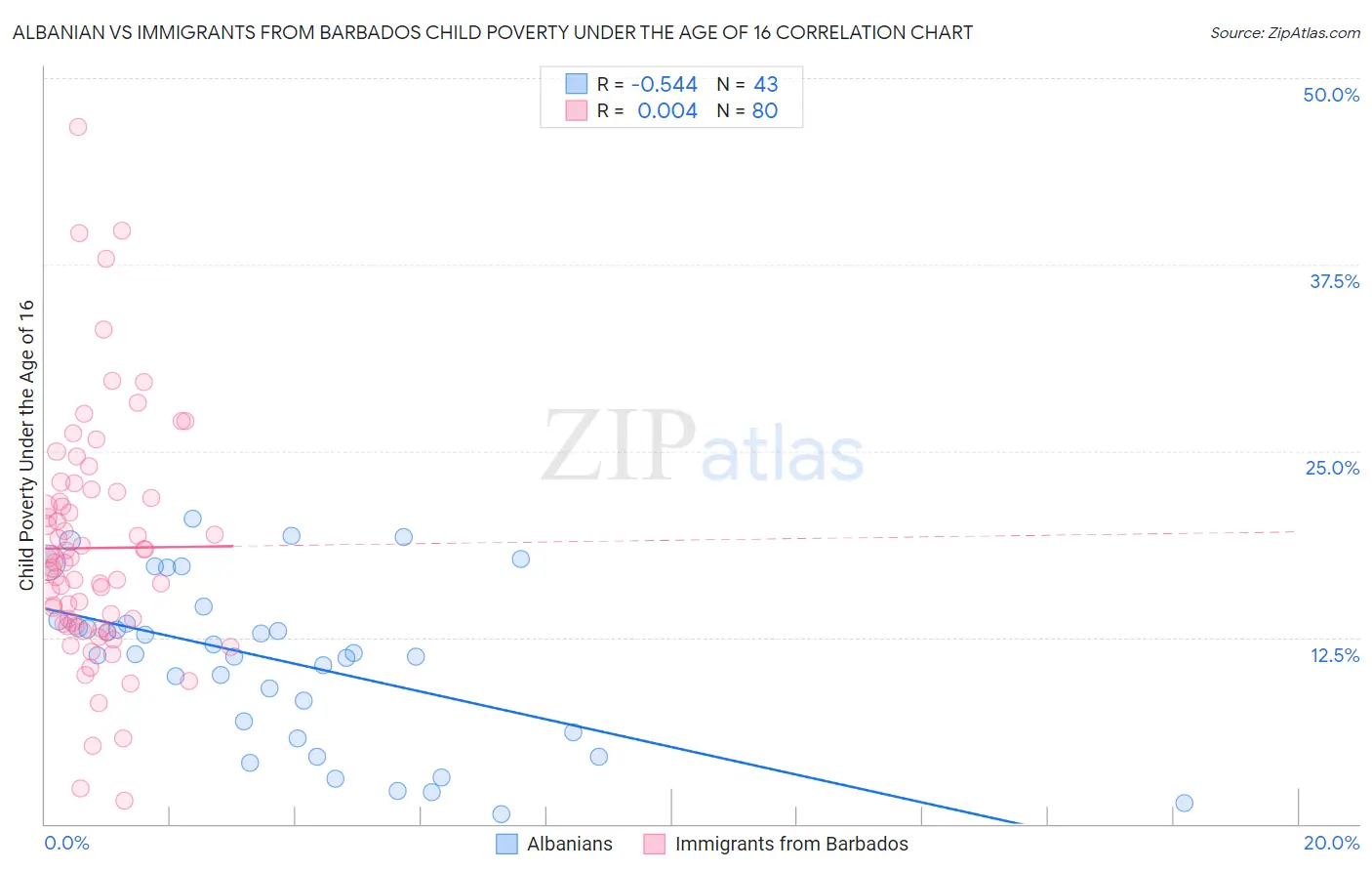 Albanian vs Immigrants from Barbados Child Poverty Under the Age of 16