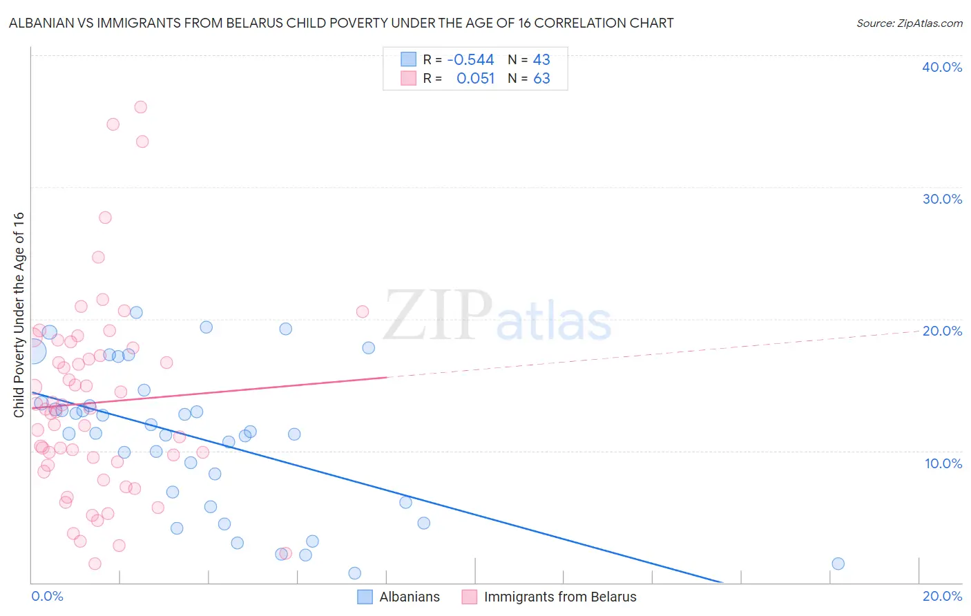 Albanian vs Immigrants from Belarus Child Poverty Under the Age of 16