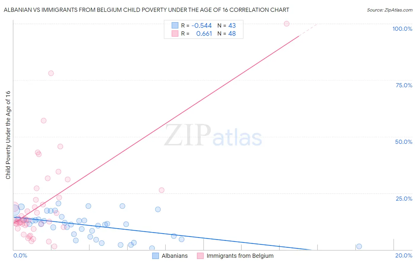 Albanian vs Immigrants from Belgium Child Poverty Under the Age of 16