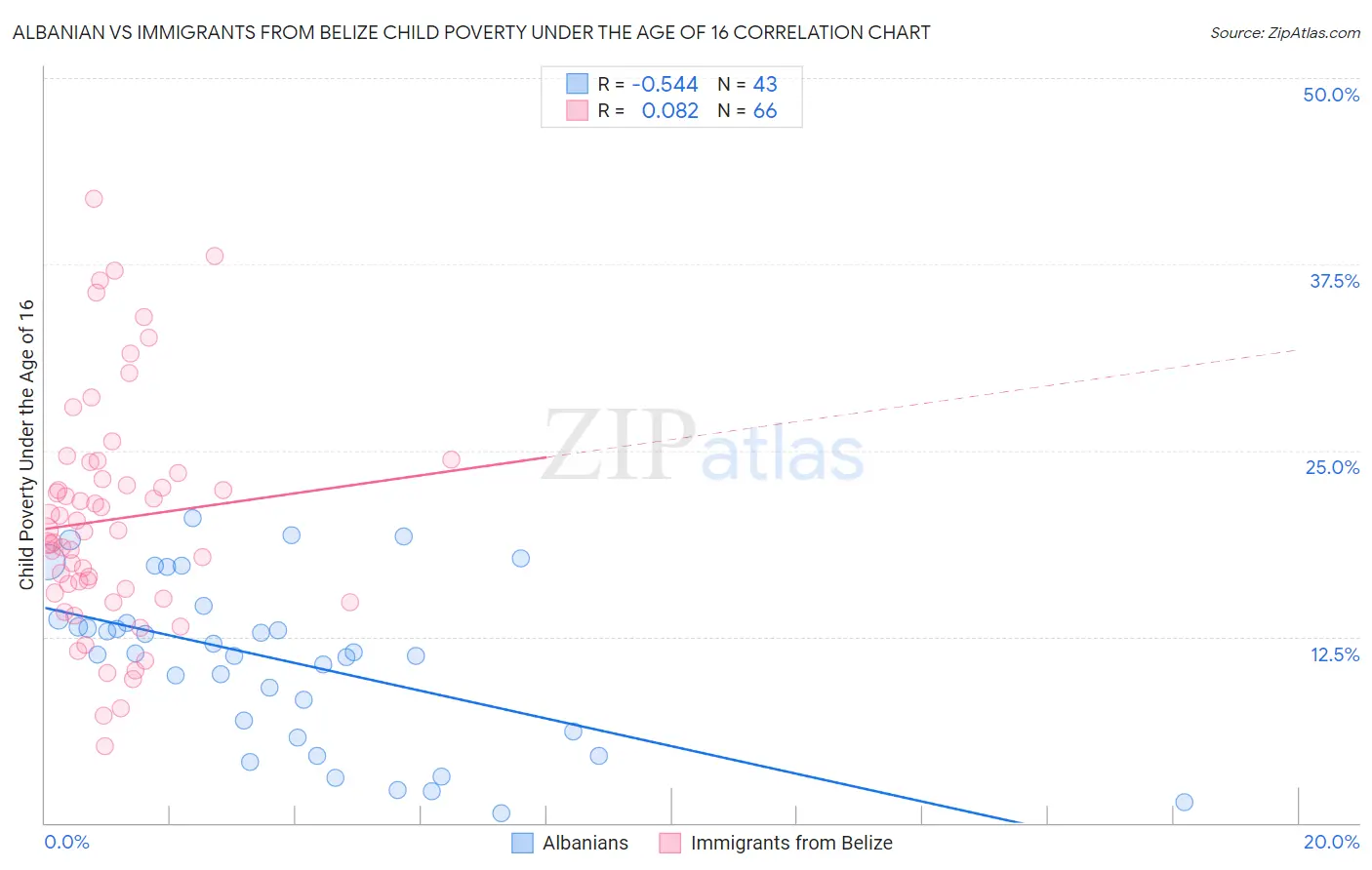 Albanian vs Immigrants from Belize Child Poverty Under the Age of 16