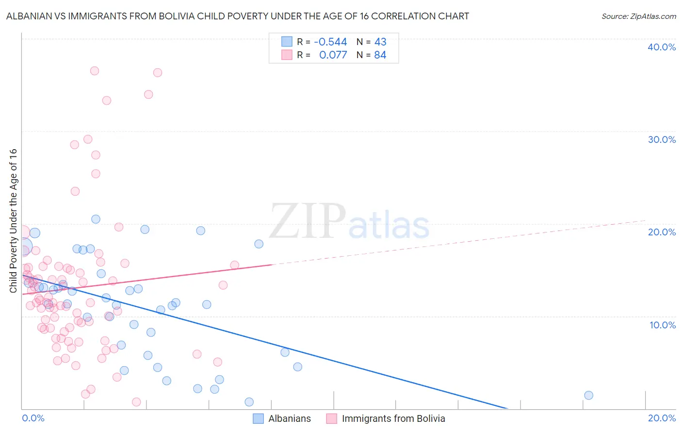 Albanian vs Immigrants from Bolivia Child Poverty Under the Age of 16