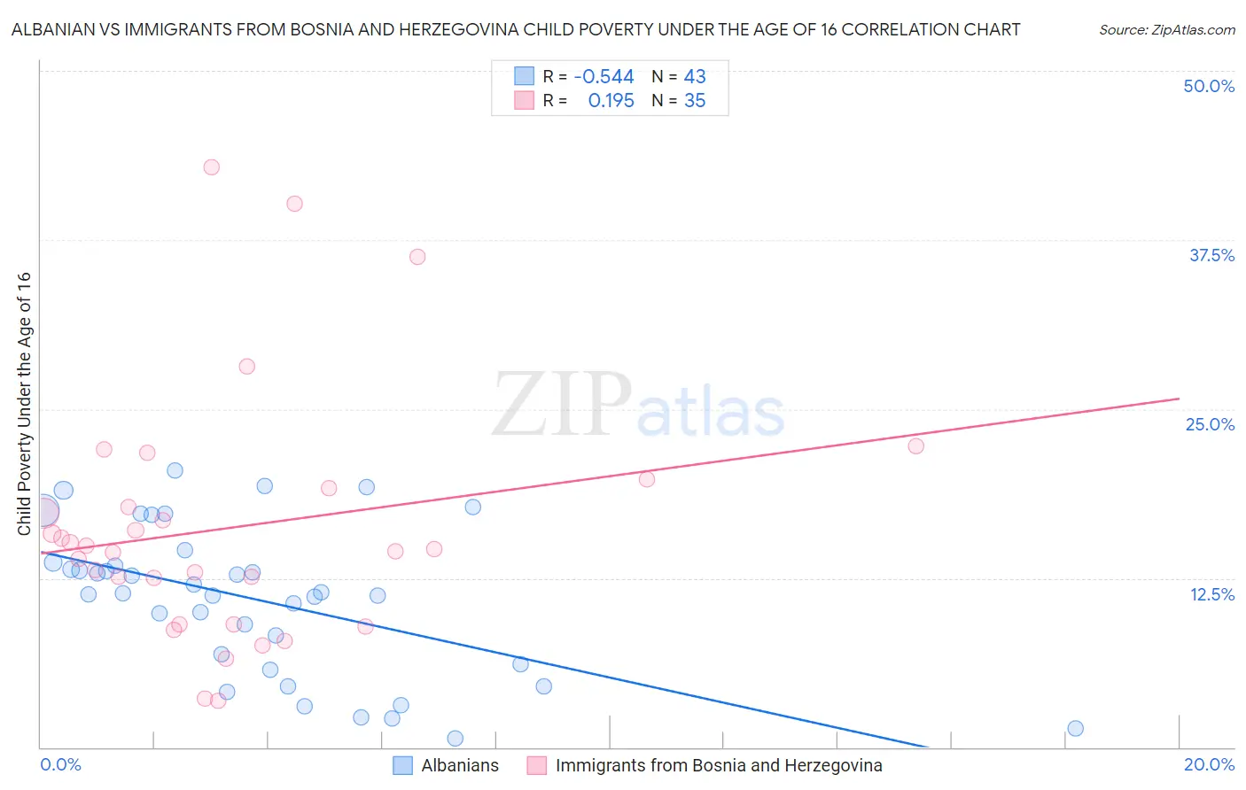 Albanian vs Immigrants from Bosnia and Herzegovina Child Poverty Under the Age of 16