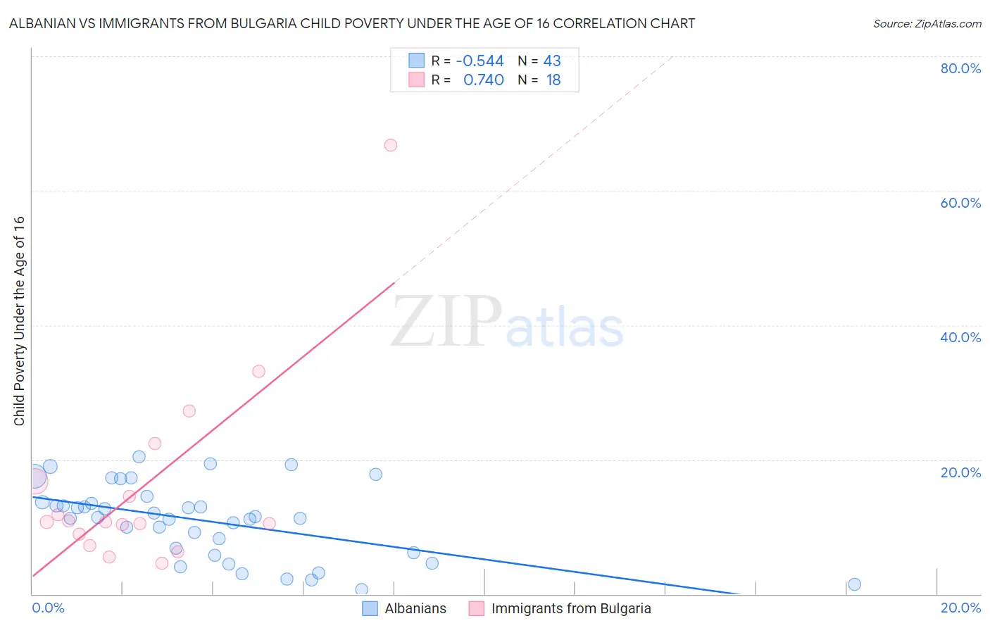 Albanian vs Immigrants from Bulgaria Child Poverty Under the Age of 16