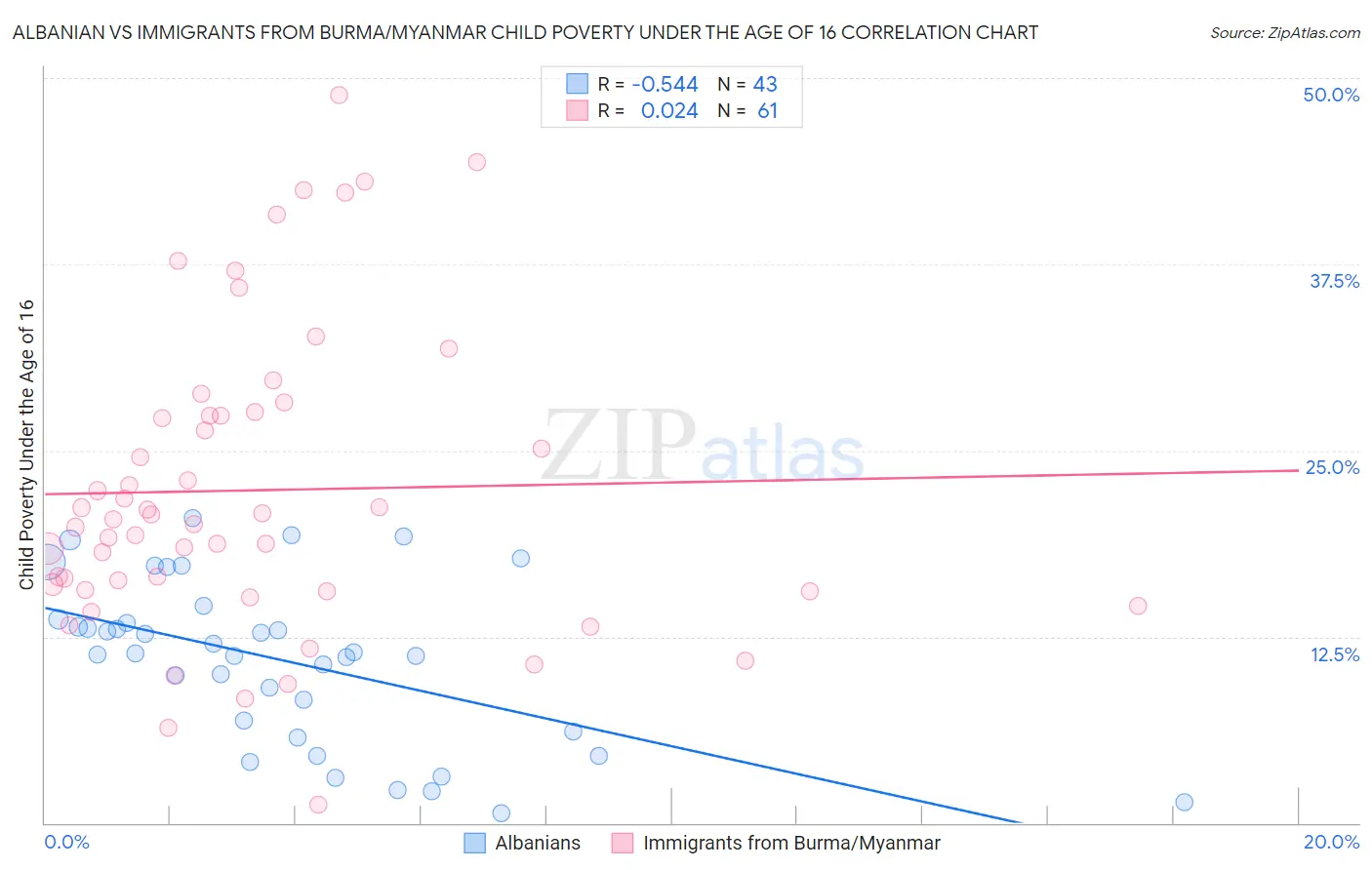 Albanian vs Immigrants from Burma/Myanmar Child Poverty Under the Age of 16