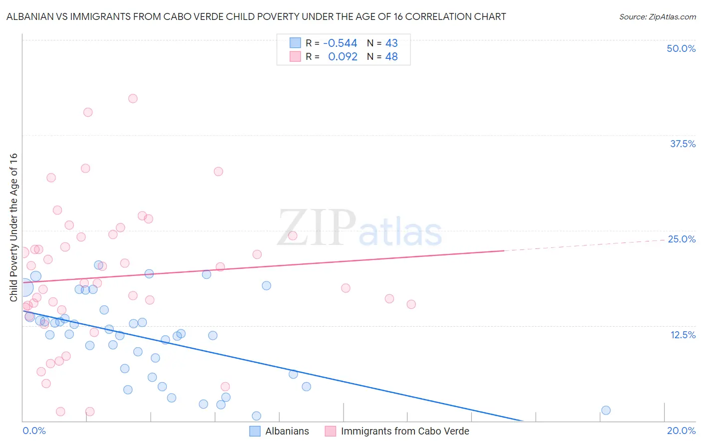 Albanian vs Immigrants from Cabo Verde Child Poverty Under the Age of 16