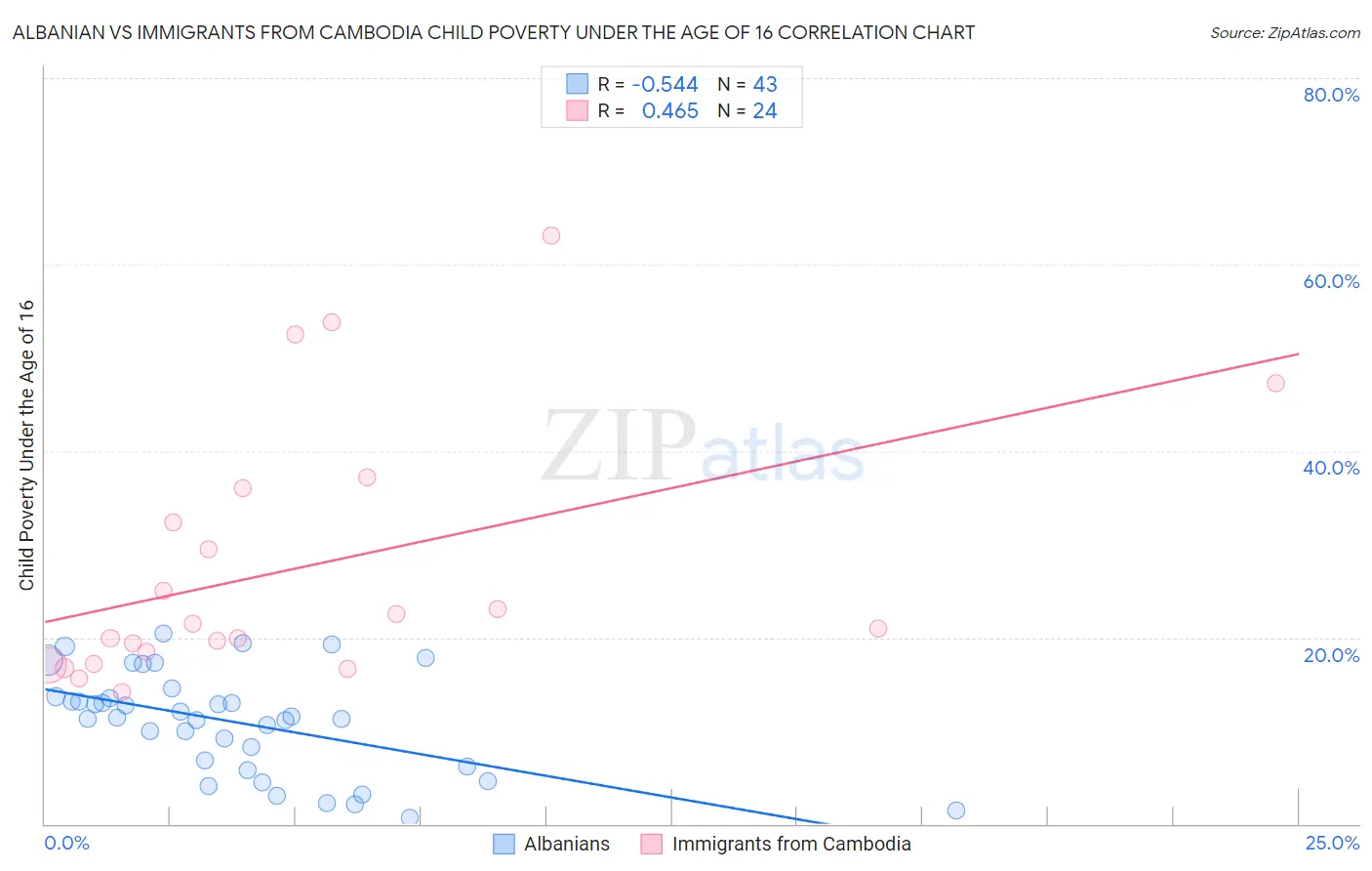 Albanian vs Immigrants from Cambodia Child Poverty Under the Age of 16