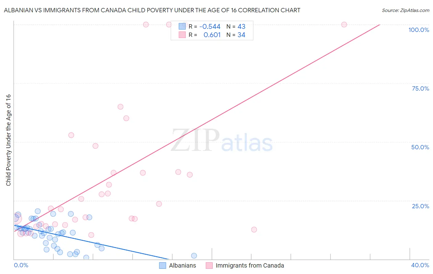 Albanian vs Immigrants from Canada Child Poverty Under the Age of 16