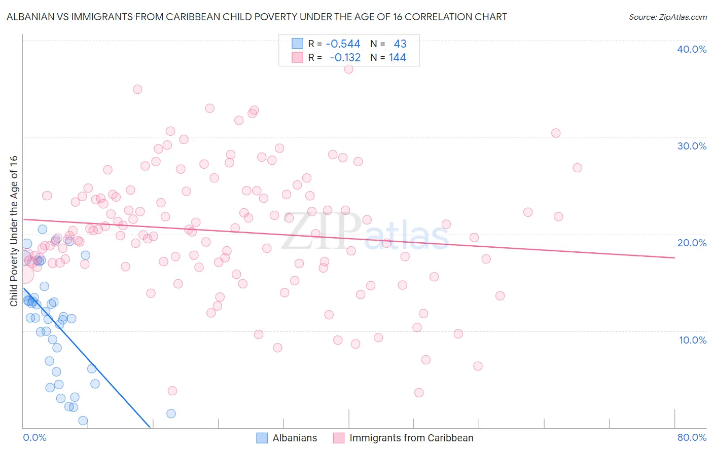 Albanian vs Immigrants from Caribbean Child Poverty Under the Age of 16