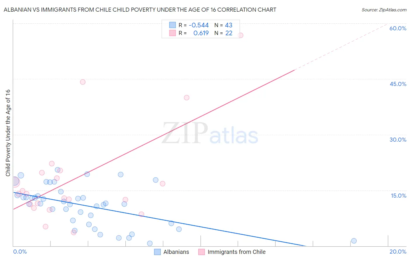 Albanian vs Immigrants from Chile Child Poverty Under the Age of 16