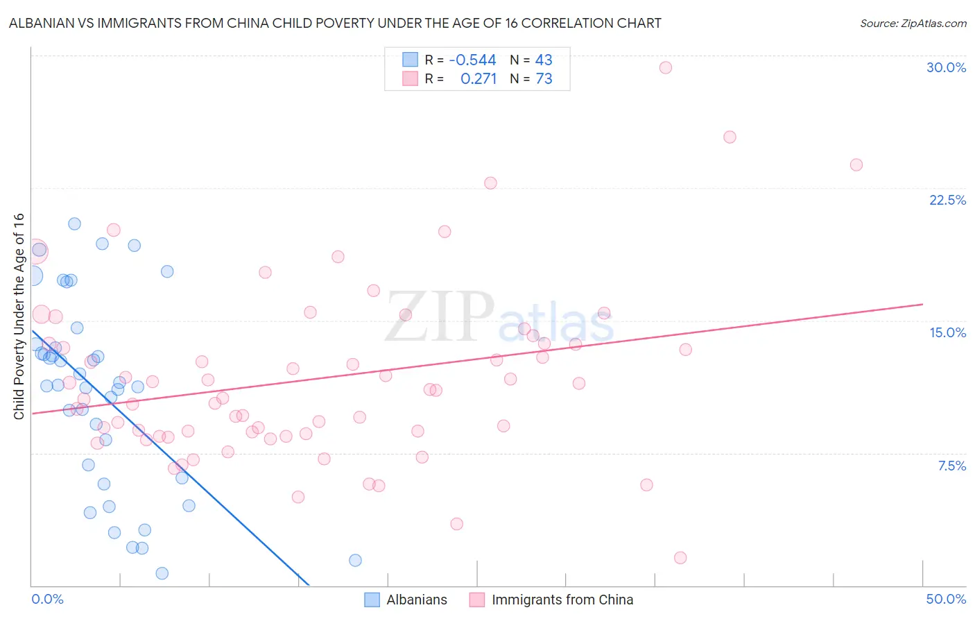 Albanian vs Immigrants from China Child Poverty Under the Age of 16