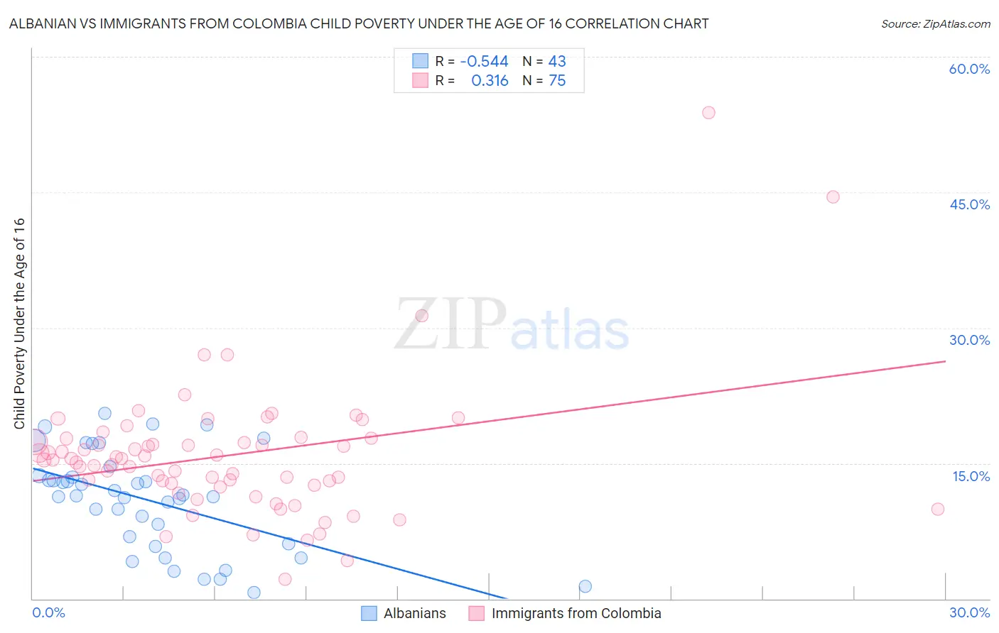 Albanian vs Immigrants from Colombia Child Poverty Under the Age of 16