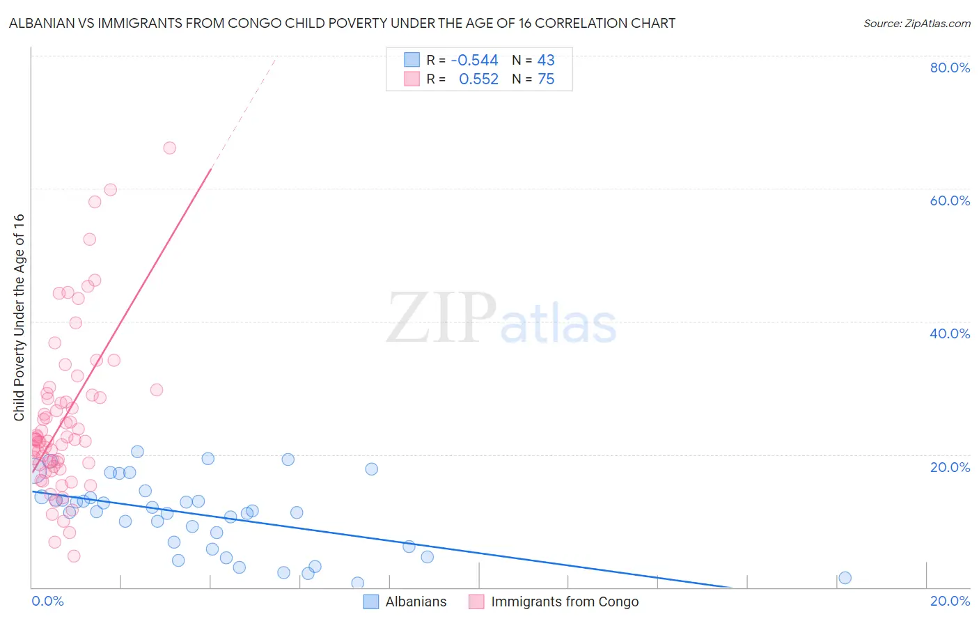 Albanian vs Immigrants from Congo Child Poverty Under the Age of 16