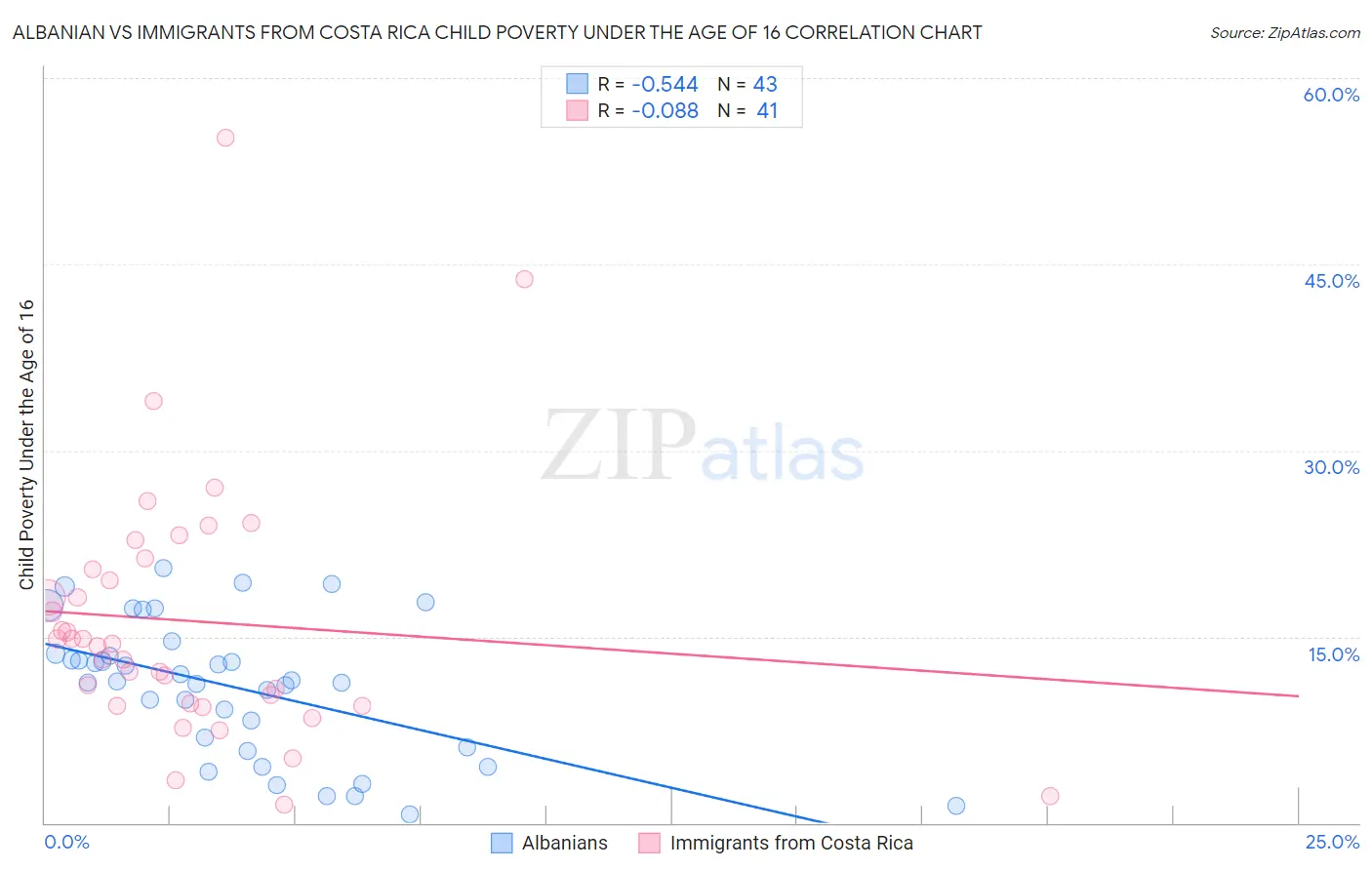 Albanian vs Immigrants from Costa Rica Child Poverty Under the Age of 16