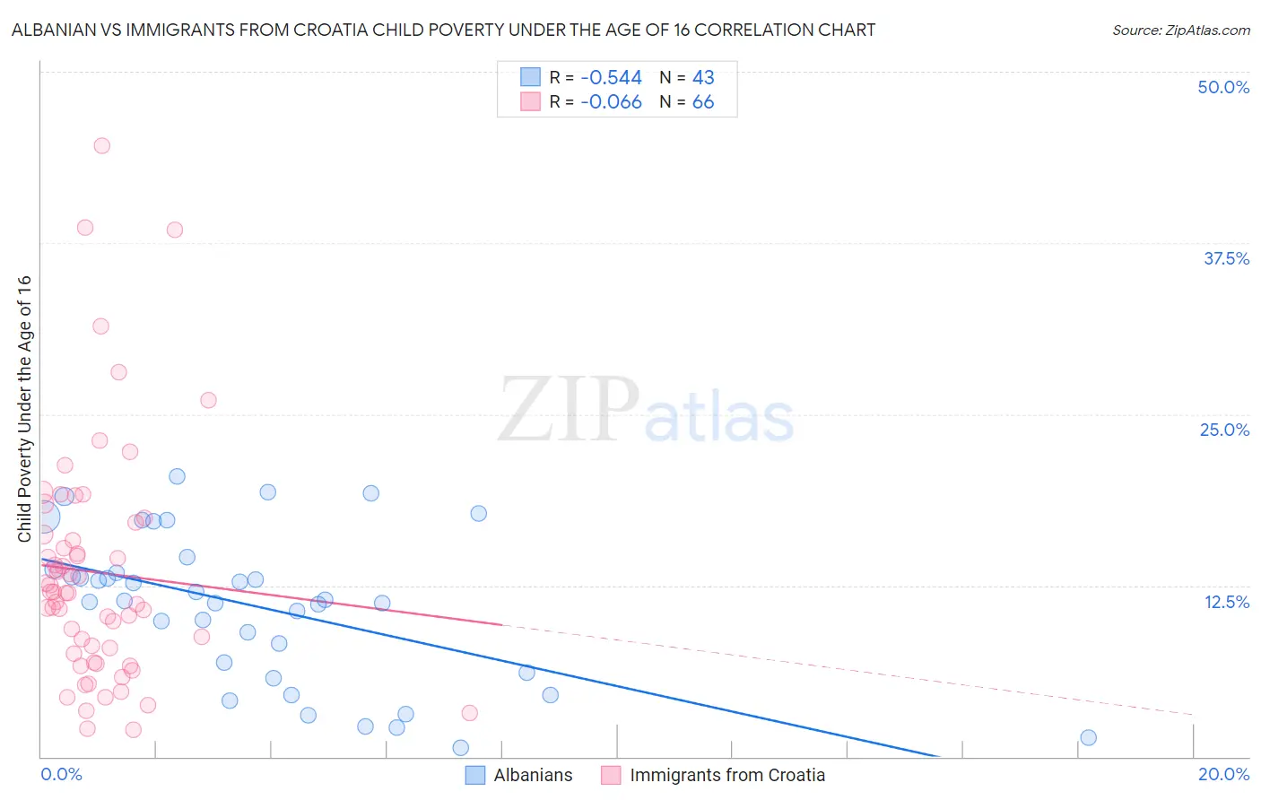 Albanian vs Immigrants from Croatia Child Poverty Under the Age of 16