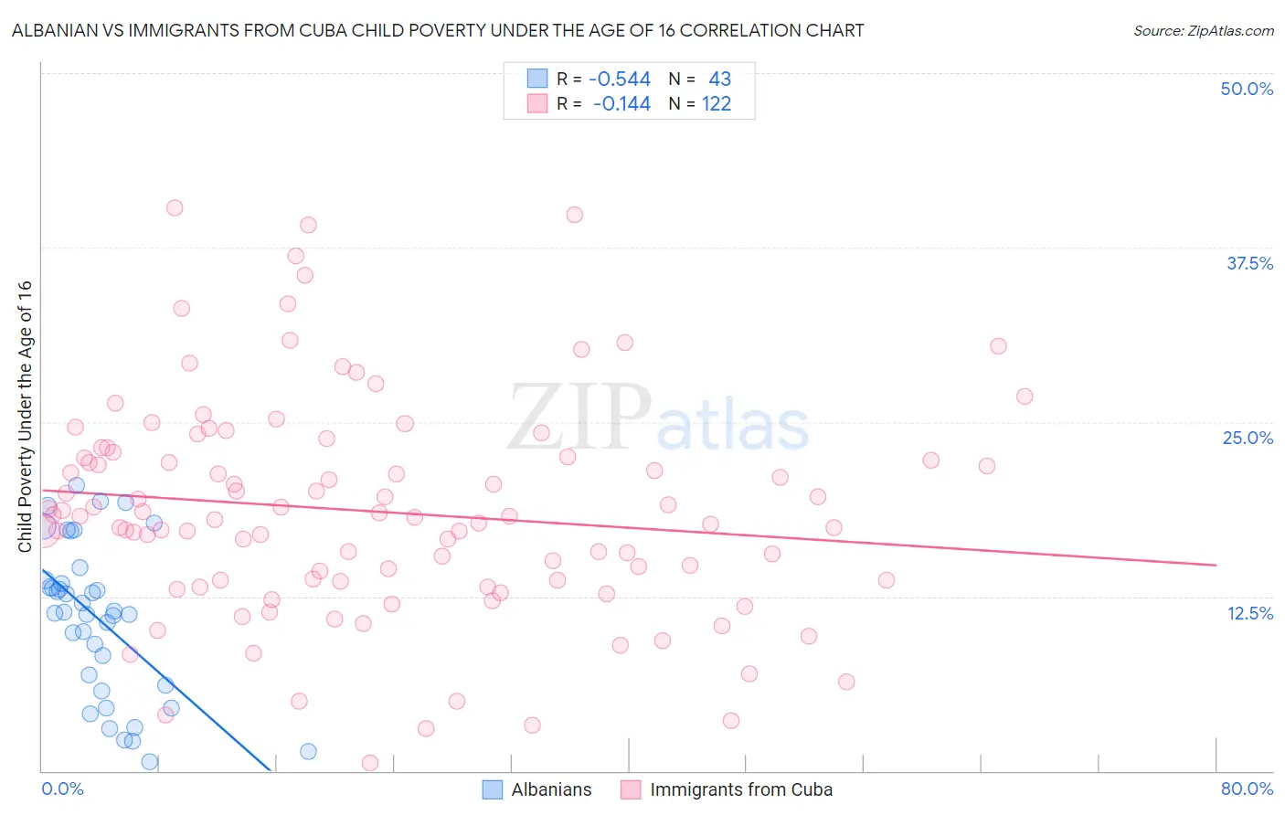 Albanian vs Immigrants from Cuba Child Poverty Under the Age of 16