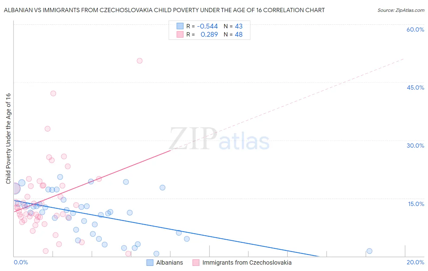 Albanian vs Immigrants from Czechoslovakia Child Poverty Under the Age of 16