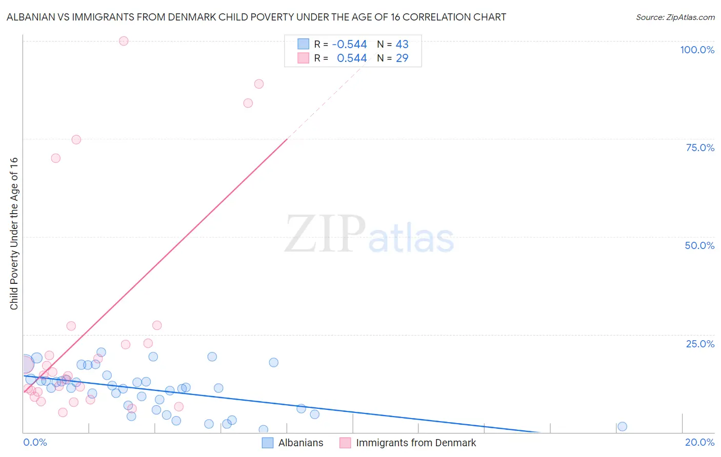 Albanian vs Immigrants from Denmark Child Poverty Under the Age of 16